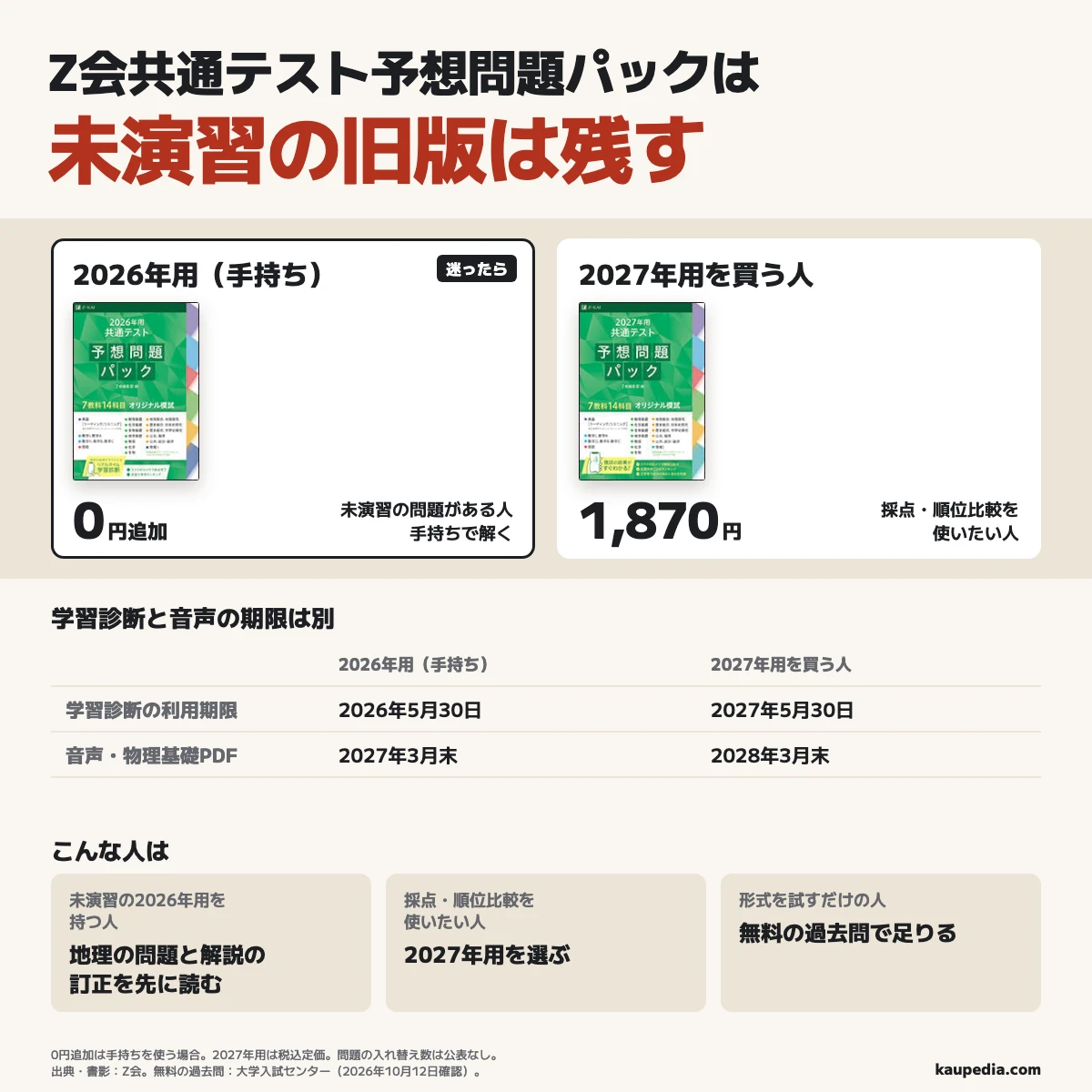 Z会共通テスト予想問題パックは未演習の旧版を残す。迷ったら手持ちの2026年用から解く。旧版の追加購入は0円で、学習診断は2026年5月30日まで、音声と物理基礎のPDFは2027年3月末まで。採点・順位比較を使いたい人は定価1,870円の2027年用を選び、学習診断は2027年5月30日まで、音声とPDFは2028年3月末まで使う。地理は問題と解説の訂正を先に読み、形式を試すだけの人は無料の過去問で足りる。