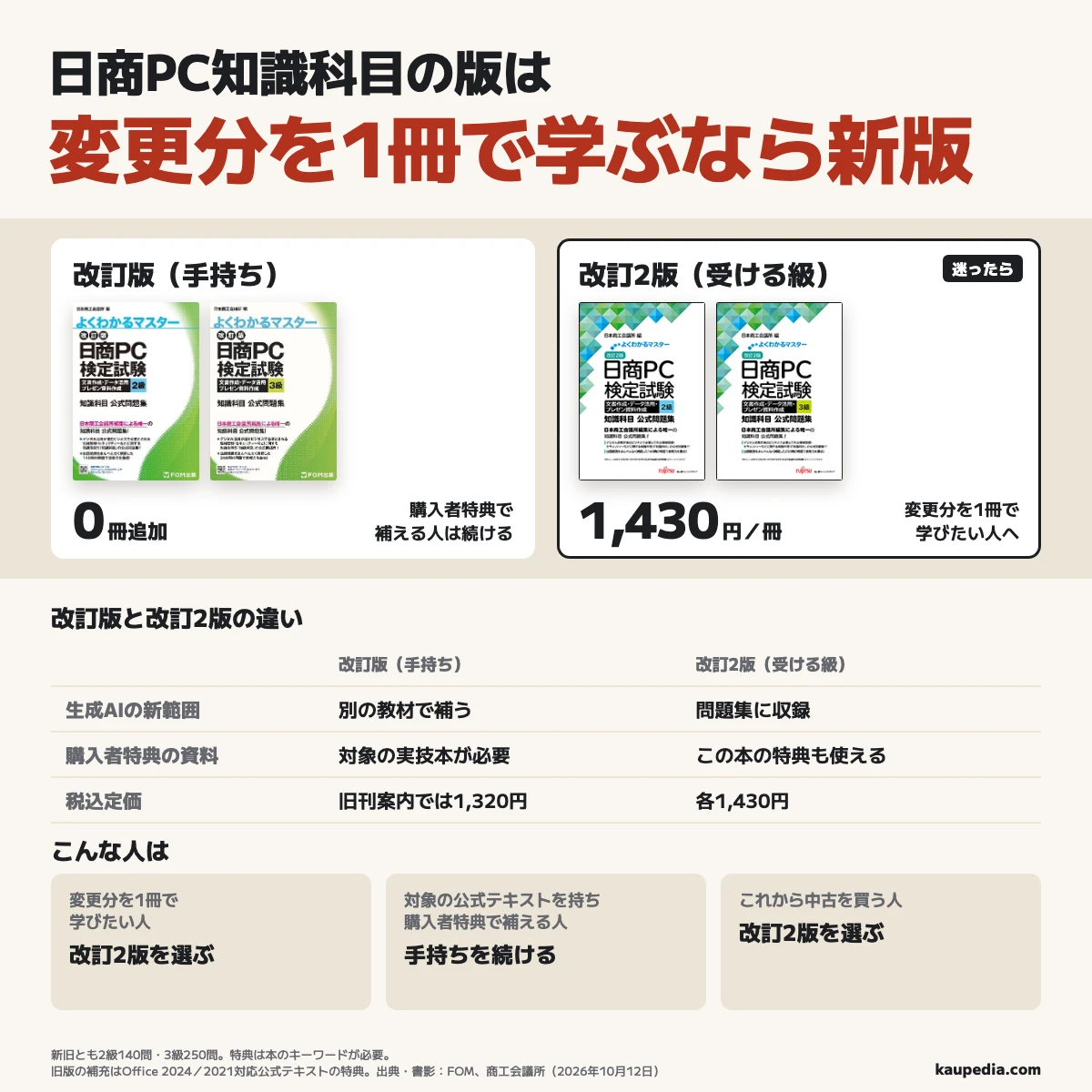 日商PC知識科目は迷ったら受ける級の改訂2版を選び、生成AIを含む変更分を1冊で学ぶ。新旧とも2級140問・3級250問で新版は各1,430円、Office 2024／2021対応の公式テキストを持ち本のキーワードで購入者特典を使って補える人は手持ちを0冊追加で続ける。