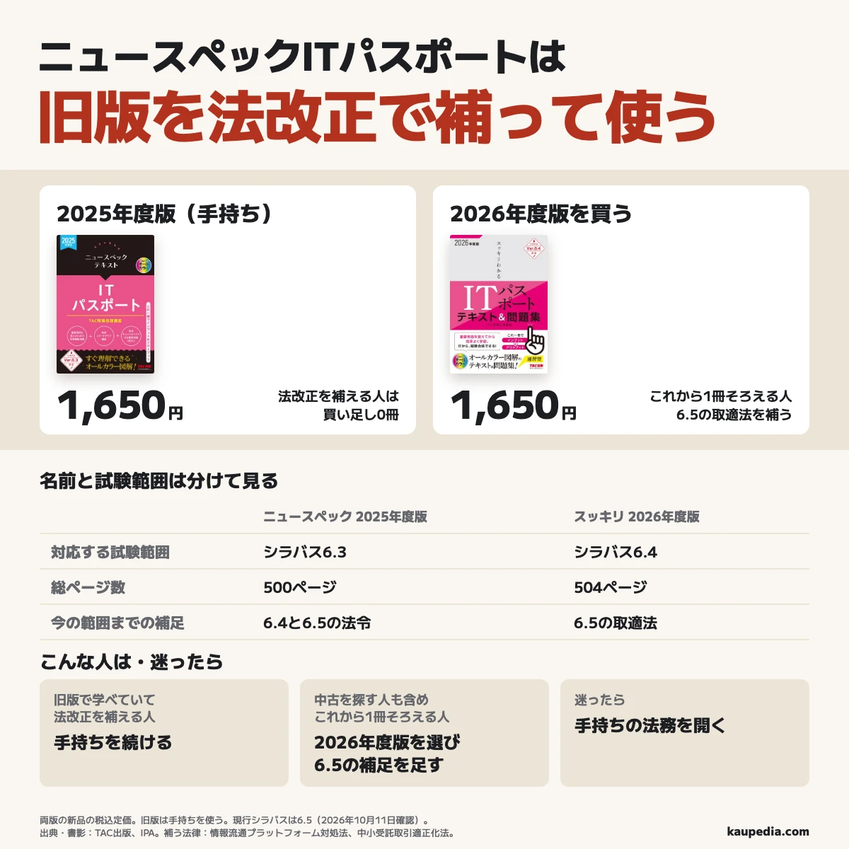 ニュースペックITパスポートは旧版を法改正で補って使う。新版との違いは書名と試験範囲を分けて見る。2025年度版で学べていて法改正を補える人は手持ちを続け、中古を探す人も含め、これから1冊そろえる人は2026年度版スッキリわかるを選ぶ。買い足しは旧版を続ける人が0冊、これからそろえる人が1冊。総ページ数は旧版500ページ、新版504ページで、新品の税込定価はどちらも1,650円。旧版はシラバス6.3、新版は6.4対応で、どちらも6.5の補足が要る。迷ったら手持ちの法務を開き、情報流通プラットフォーム対処法と中小受託取引適正化法を補う。