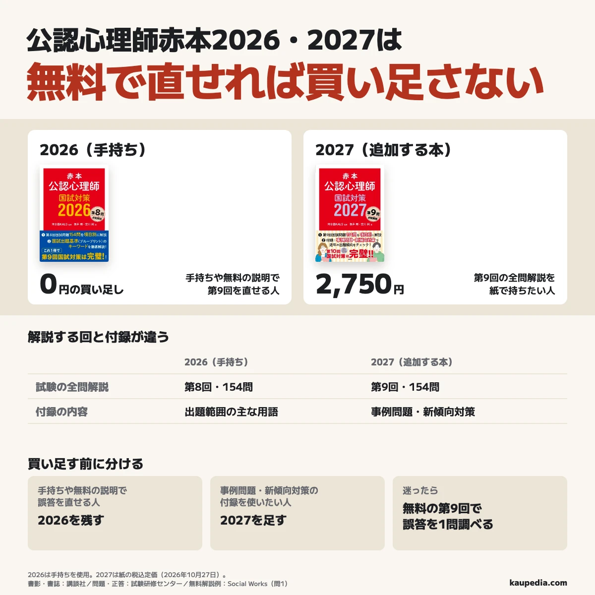 公認心理師赤本2026・2027は、手持ちと無料の説明で第9回の誤答を直せるなら買い足さない。2026は手持ちを残し、買い足し0円で第8回154問と用語の付録を使う。第9回の全154問の解説を紙で一冊にそろえたい人や事例問題・新傾向対策の付録を使いたい人は、税込定価2,750円の2027を足す。迷ったら無料の第9回で誤答を1問調べる。
