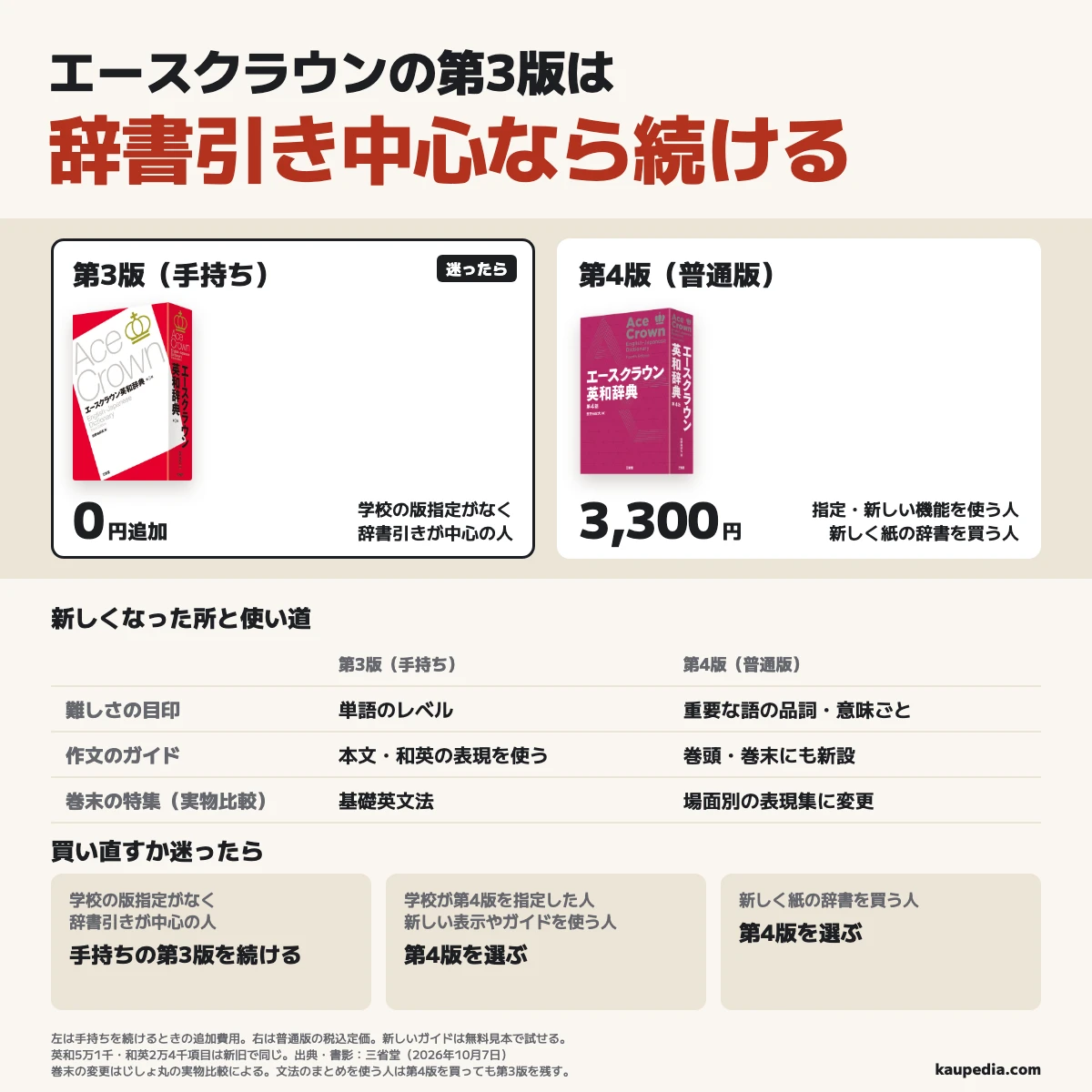 エースクラウンの第3版は辞書引き中心なら続ける。学校の版指定がなく、辞書引きが中心の人は手持ちの第3版で追加0円。学校が第4版を指定した人や、新しい表示やガイドを使う人、新しく紙の辞書を買う人は第4版で税込定価3,300円。重要な語の品詞や意味ごとの目印と、巻頭・巻末の作文ガイドが新しい点。じしょ丸の実物比較では巻末の基礎英文法が場面別の表現集に変わったと報告されており、文法のまとめを使う人は第4版を買っても第3版を残す。迷ったら手持ちを続ける。