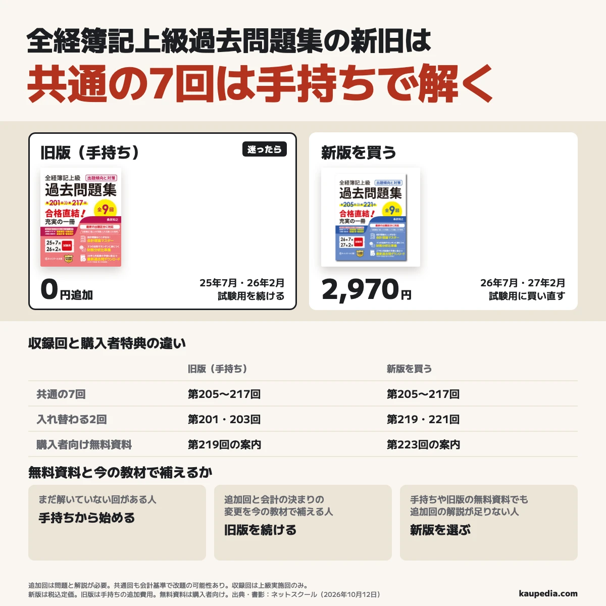 全経簿記上級過去問題集2026・2025は7回が共通し、まだ解いていない回がある人は手持ちから。追加回の問題と解説がそろい、会計の決まりが変わった所を今の教材で補える人は旧版を続ける。手持ちの本の追加費用は0円で、手持ちや旧版の無料資料でも追加回の解説が足りない人は税込定価2,970円の新版を選ぶ。旧版の第201・203回が新版では第219・221回に入れ替わり、購入者向け無料資料の案内は旧版が第219回、新版が第223回。