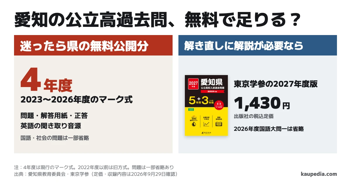 愛知県公立高校の2027年度過去問は無料で足りるか。迷ったら県の無料公開分。2023〜2026年度の4年度にはマーク式の解答用紙と英語音源がある。解き直しに解説が必要なら東京学参の2027年度版を選ぶ。2026年度国語大問一は本にも省略がある。