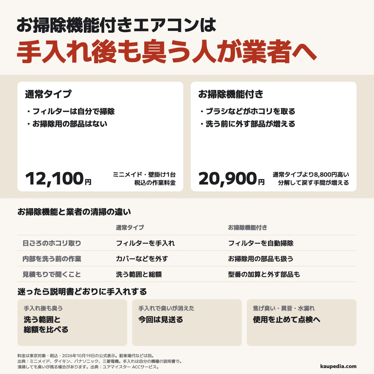 お掃除機能付きエアコンは手入れ後も臭う人が業者の洗う範囲と総額を比べる。清掃しても臭いが残る場合がある。通常タイプはフィルターを自分で掃除し、お掃除機能付きはブラシなどでホコリを取るため、洗う前に外す部品が増える。ミニメイドの壁掛け1台は通常12,100円、お掃除機能付き20,900円で差額8,800円。迷ったら説明書どおりに手入れし、臭いが消えた人は今回は見送る。焦げ臭い・異音・水漏れは使用を止めて点検へ。