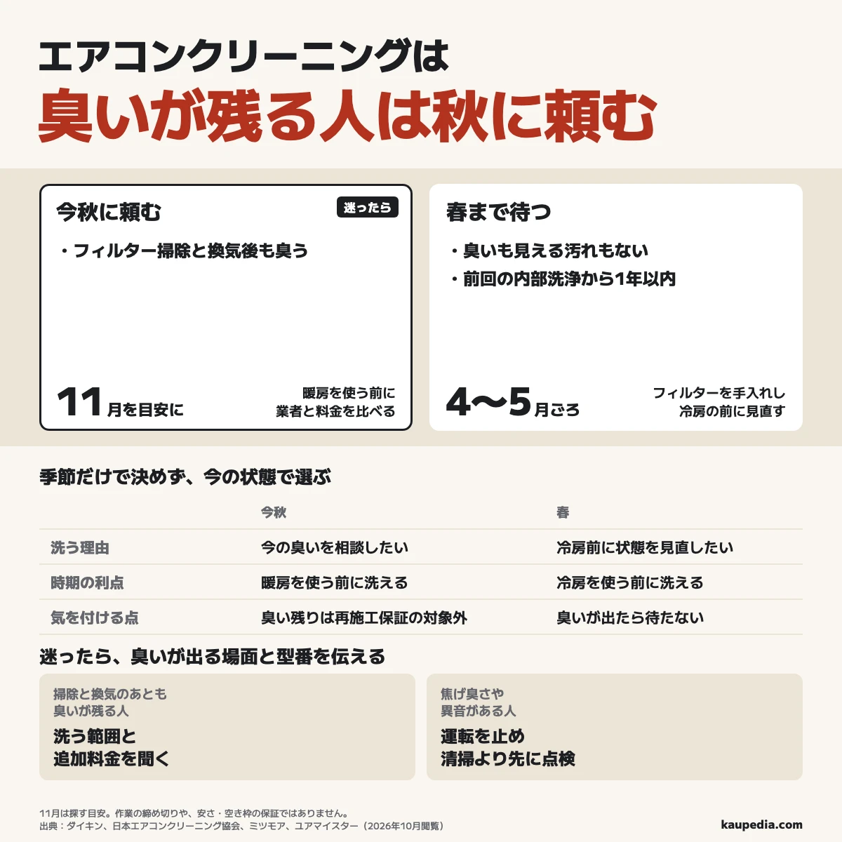 エアコンクリーニングは臭いが残る人は秋に頼む。フィルター掃除と換気のあとも臭う人は11月を目安に業者を探す。臭いも見える汚れもなく、前回の内部洗浄から1年以内の人は春まで待つ。今秋は暖房を使う前、春は冷房を使う前に洗える。迷ったら型番と臭いが出る場面を伝えて洗う範囲を聞く。焦げ臭さや異音は点検を先にする。