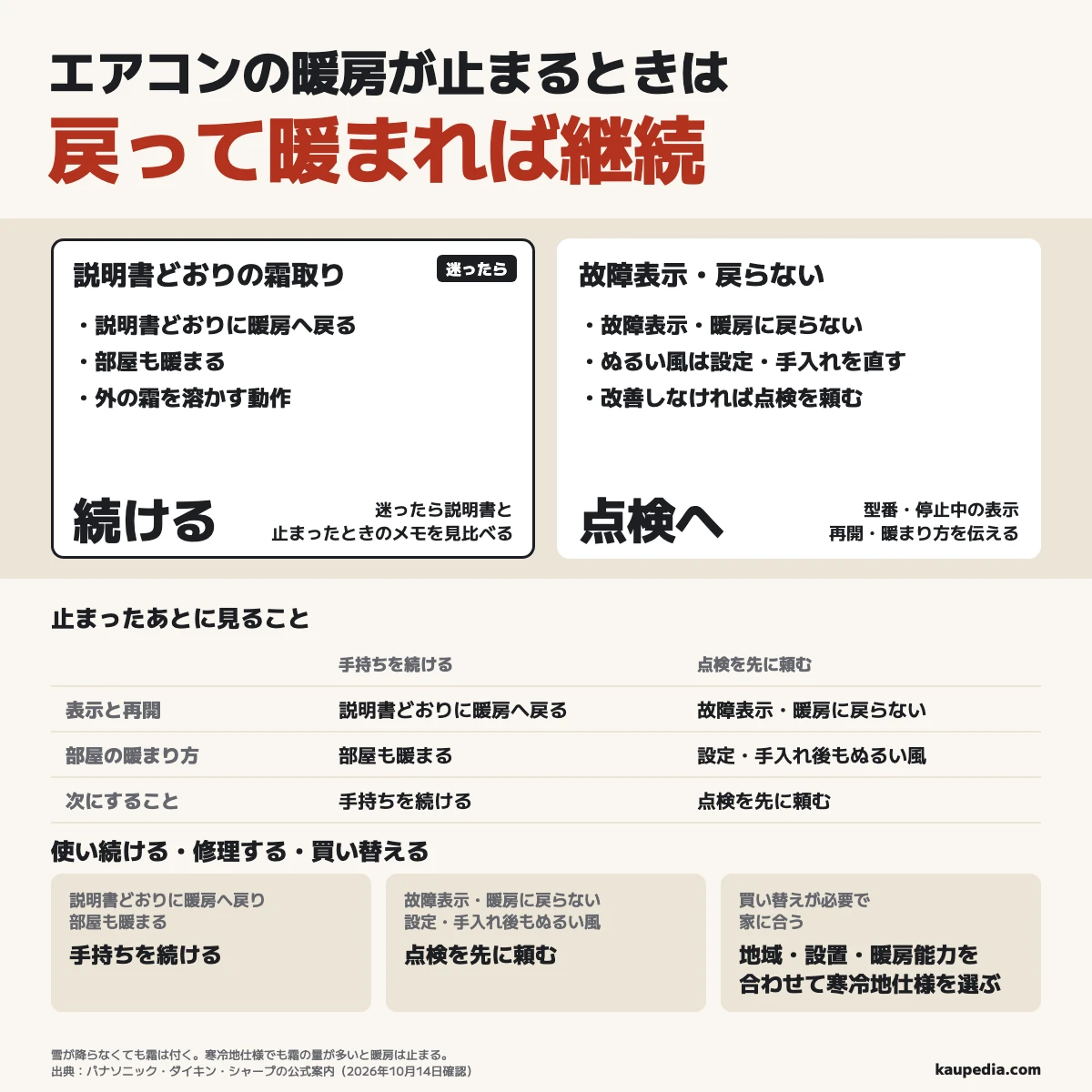 説明書どおりに暖房へ戻って部屋も暖まれば手持ちを続けます。故障表示・暖房に戻らない・設定や手入れを直してもぬるい風が続くときは点検、買い替えが必要で家に合う人は地域・設置・暖房能力を合わせて寒冷地仕様を選び、迷ったら説明書と停止メモを見比べます。