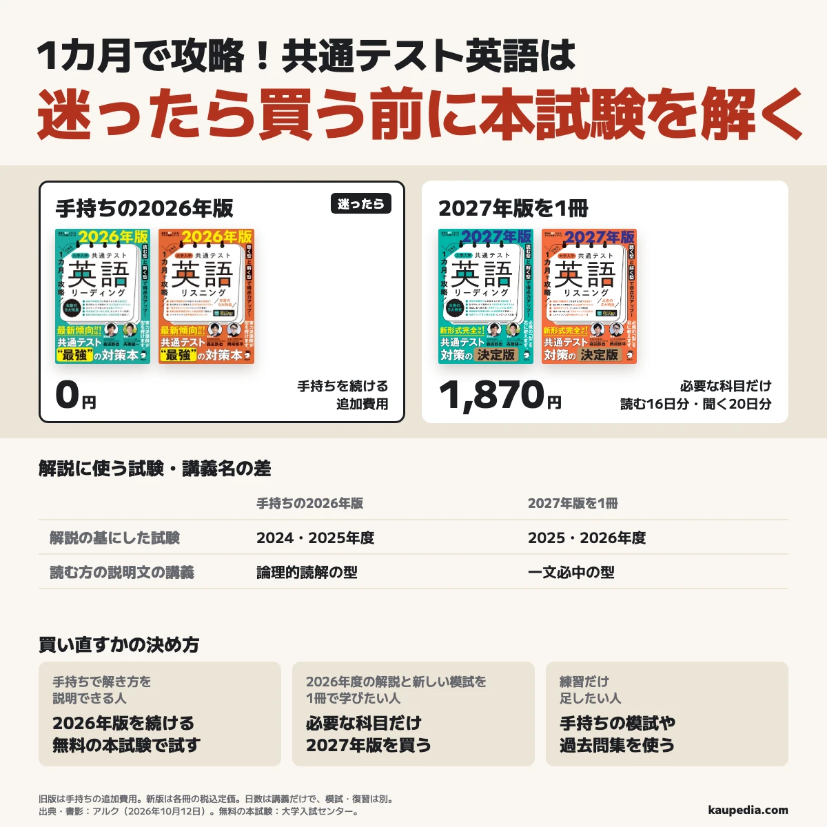 1カ月で攻略！共通テスト英語は迷ったら買う前に無料の本試験を解き、手持ちで解き方を説明できる人は2026年版を追加費用0円で続ける。2026年度の解説と新しい模試を1冊で学びたい人は、講義16日分のリーディングか20日分のリスニングの必要な科目だけ2027年版を買うと各冊税込定価1,870円で、練習だけ足したい人は手持ちの模試や過去問集を使う。