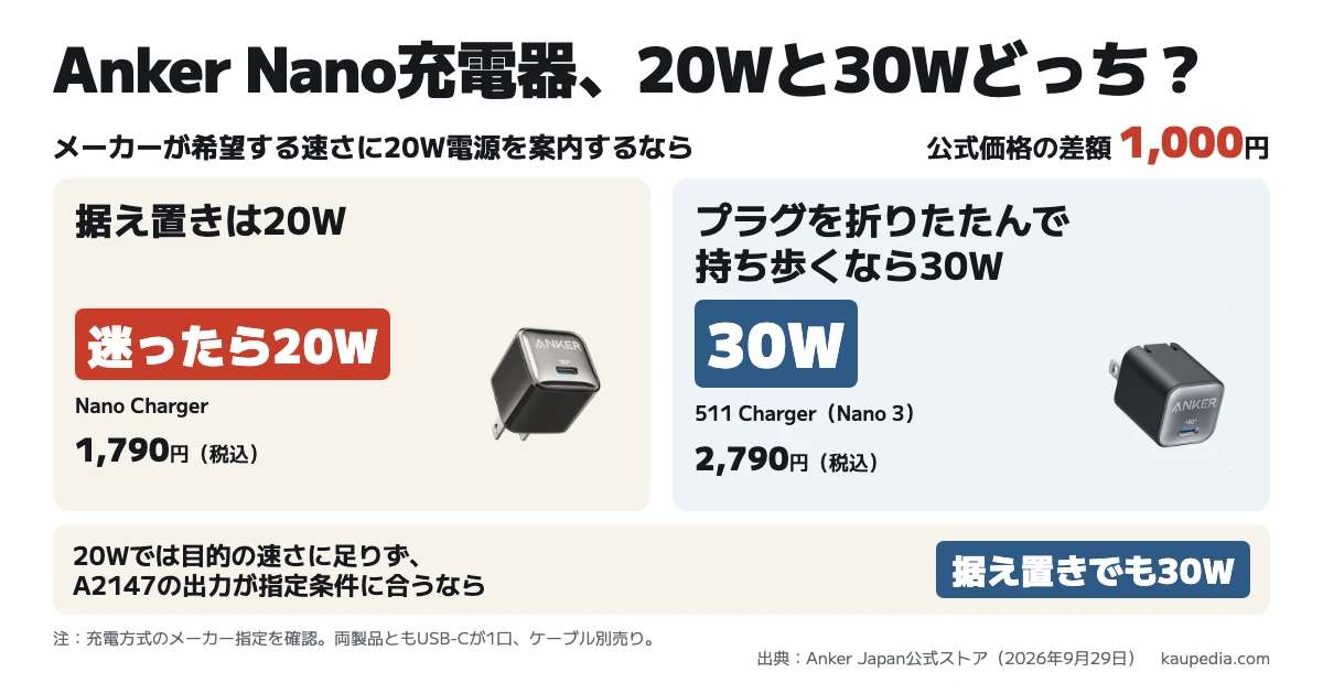 Anker Nano充電器の比較。メーカーが希望する速さに20W電源を案内するなら据え置きは20W、プラグを折りたたんで持ち歩くなら30W。20Wでは目的の速さに足りず、A2147の出力が指定条件に合うなら、据え置きでも30W。迷ったら20W。公式ストア表示は税込1,790円と2,790円で差額1,000円(2026年9月29日)。