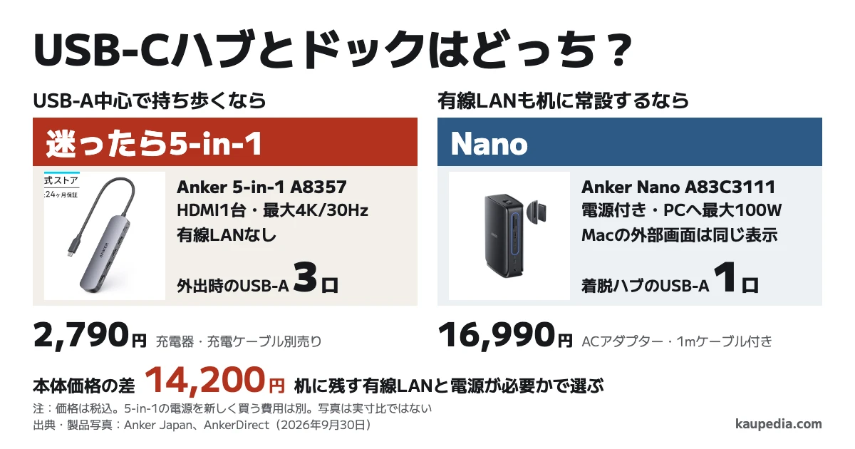 USB-Cハブとドックはどっち? USB-A中心で持ち歩くならAnker 5-in-1、有線LANも机に常設するならNano。迷ったら5-in-1。公式価格は2,790円と16,990円で差は14,200円。外出時のUSB-Aは5-in-1が3口、Nanoの着脱ハブが1口。5-in-1のHDMIは1台・最大4K/30Hz、NanoはMacの外部モニター同士が同じ表示。