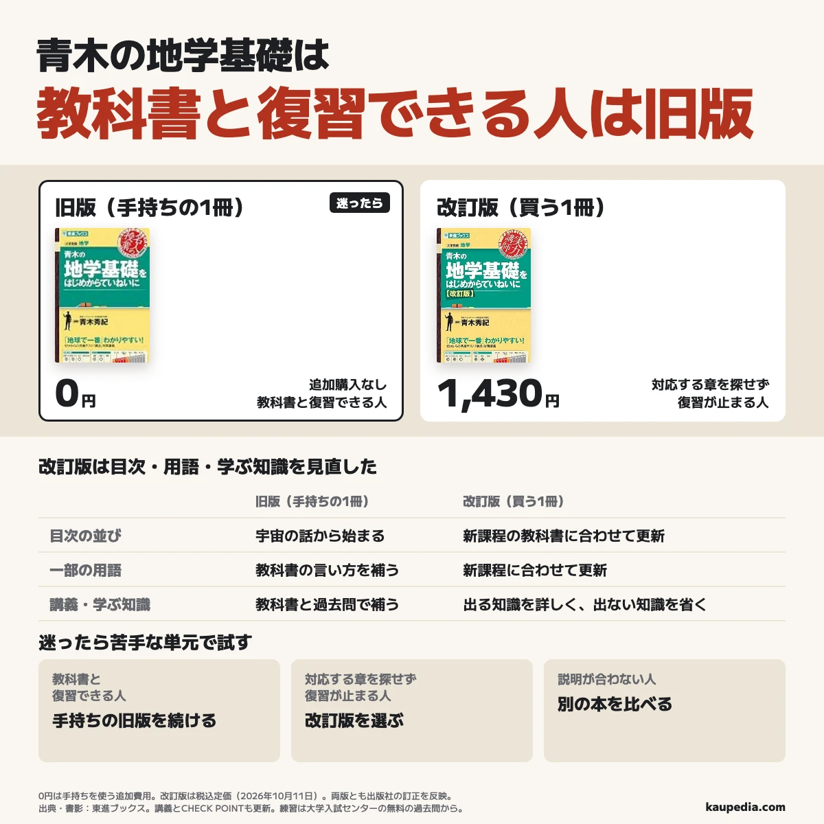 青木の地学基礎改訂版の違い。教科書と復習できる人は旧版を続け、迷ったら手持ちの版と教科書で苦手な単元を試す。旧版は手持ちの1冊を使い、対応する章を探せず復習が止まる人は改訂版1冊を選ぶ。追加購入は旧版を続けると0円、改訂版の税込定価は1,430円。新版は目次と一部の用語、講義と確認問題を見直し、試験に出る知識を詳しく、出ない知識を省いた。説明が合わない人は別の本を比べる。