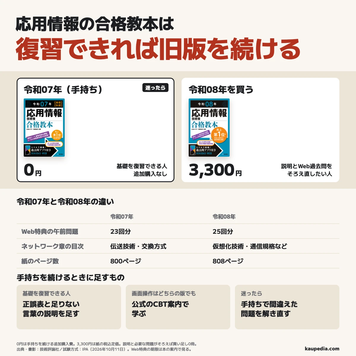 応用情報の合格教本は基礎を復習できれば去年の版を続ける。令和07年は手持ちを使うので追加購入0円、Web特典の午前問題は23回分。説明とWeb過去問をそろえ直したい人は令和08年を選ぶ。税込定価3,300円で午前問題25回分、ネットワーク章の目次にも変更がある。去年の版には正誤表と足りない言葉の説明を足し、画面操作はどちらの版でも公式のCBT案内で学ぶ。迷ったら手持ちで間違えた問題を解き直す。説明と解きたい問題がそろう人は買い足し0冊。