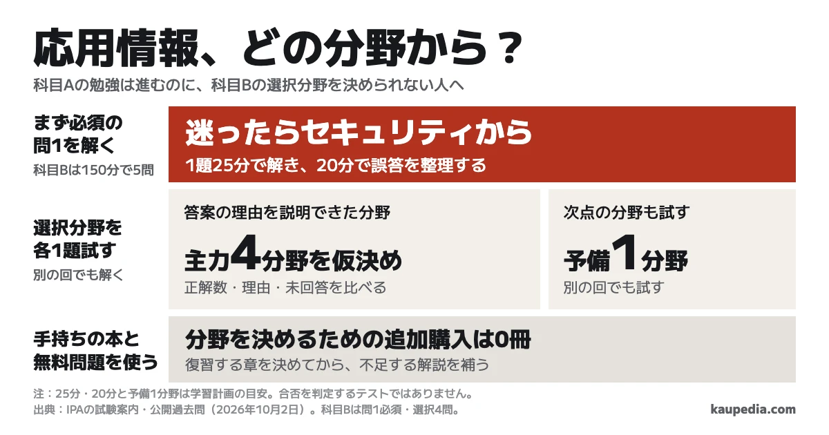 応用情報の午後、どの分野から? 迷ったらセキュリティから。科目Bは150分で5問。選択問題では答案の理由を説明できた分野を主力4分野に選び、次点を予備1分野にする。1題25分で解いた後に20分で誤答を整理し、主力と予備は別の回でも解く。分野を決めるための追加購入は0冊。