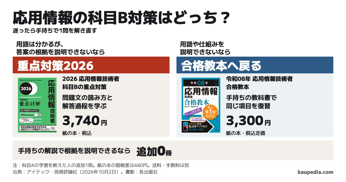 応用情報の科目B対策はどっち? 用語は分かるが、答案の根拠を説明できないなら重点対策2026。用語や仕組みを説明できないなら合格教本へ戻る。手持ちの解説で根拠を説明できるなら追加0冊。迷ったら手持ちで1問を解き直す。紙の本の税込価格は重点対策3,740円、合格教本3,300円で、差は440円。