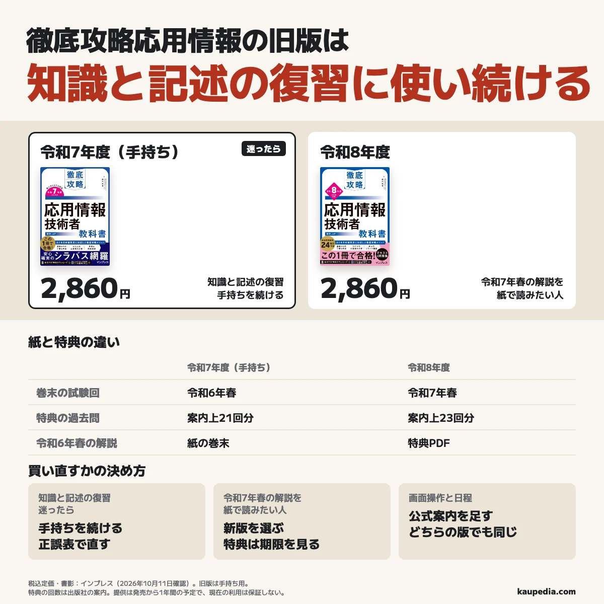 徹底攻略応用情報の旧版は知識と記述の復習に使い続ける。令和7年度は手持ちの本で、巻末は令和6年春、特典の過去問は案内上21回分。令和8年度は令和7年春の解説を紙で読みたい人が選び、巻末は令和7年春、特典は案内上23回分。どちらも税込定価2,860円。迷ったら手持ちを続け、正誤表で説明を直す。画面操作と日程は公式案内を足す。特典は期限を見る。