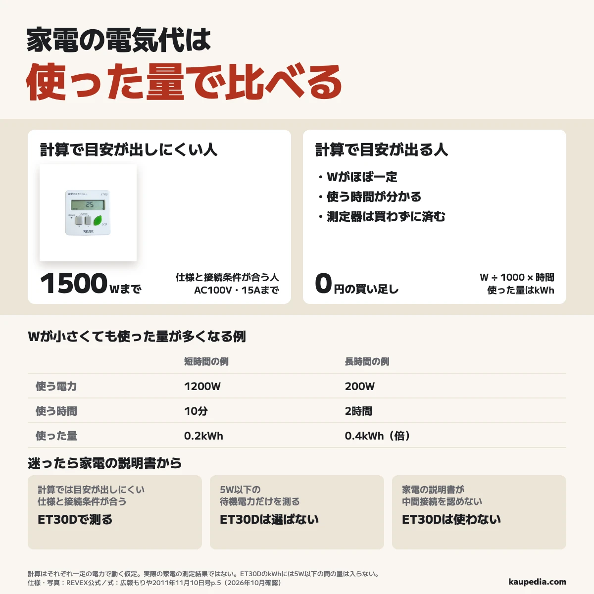 家電の電気代は使った量で比べる。計算で目安が出る人は買わず、目安が出しにくく仕様と接続条件が合う人はET30Dで測る。ET30DはAC100V・最大1500W、15A。5W以下の待機電力だけを測る人や、中間接続を認めない家電には使わない。それぞれ一定の電力で1200Wを10分使う例は0.2kWh、200Wを2時間は0.4kWh。表示のkWhには5W以下の間の量は入らない。迷ったら家電の説明書から。