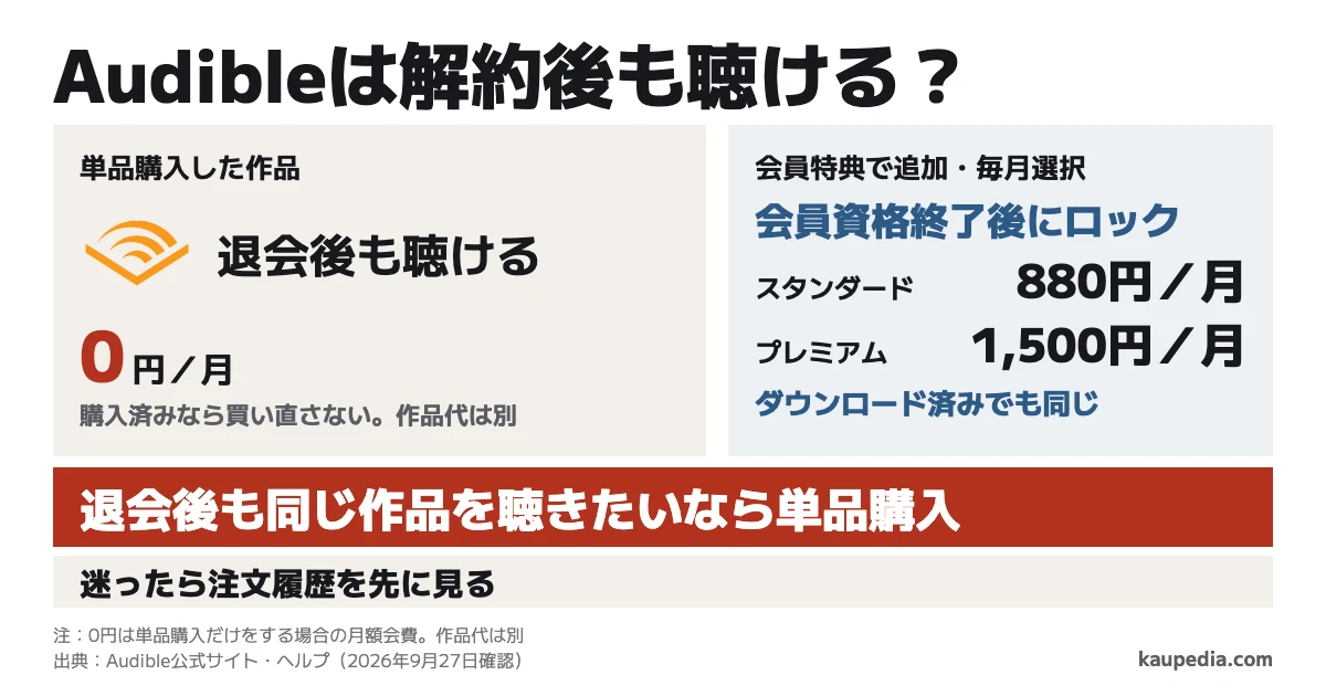 Audibleは解約後も聴ける? 退会後も同じ作品を聴きたいなら単品購入。単品購入だけなら会費は0円/月で、作品代は別。プレミアムの聴き放題とスタンダードの毎月選択は会員資格終了後にロックされ、ダウンロード済みでも同じ。通常月額はスタンダード880円、プレミアム1,500円。迷ったら注文履歴を先に見る。単品購入済みなら買い直さない。