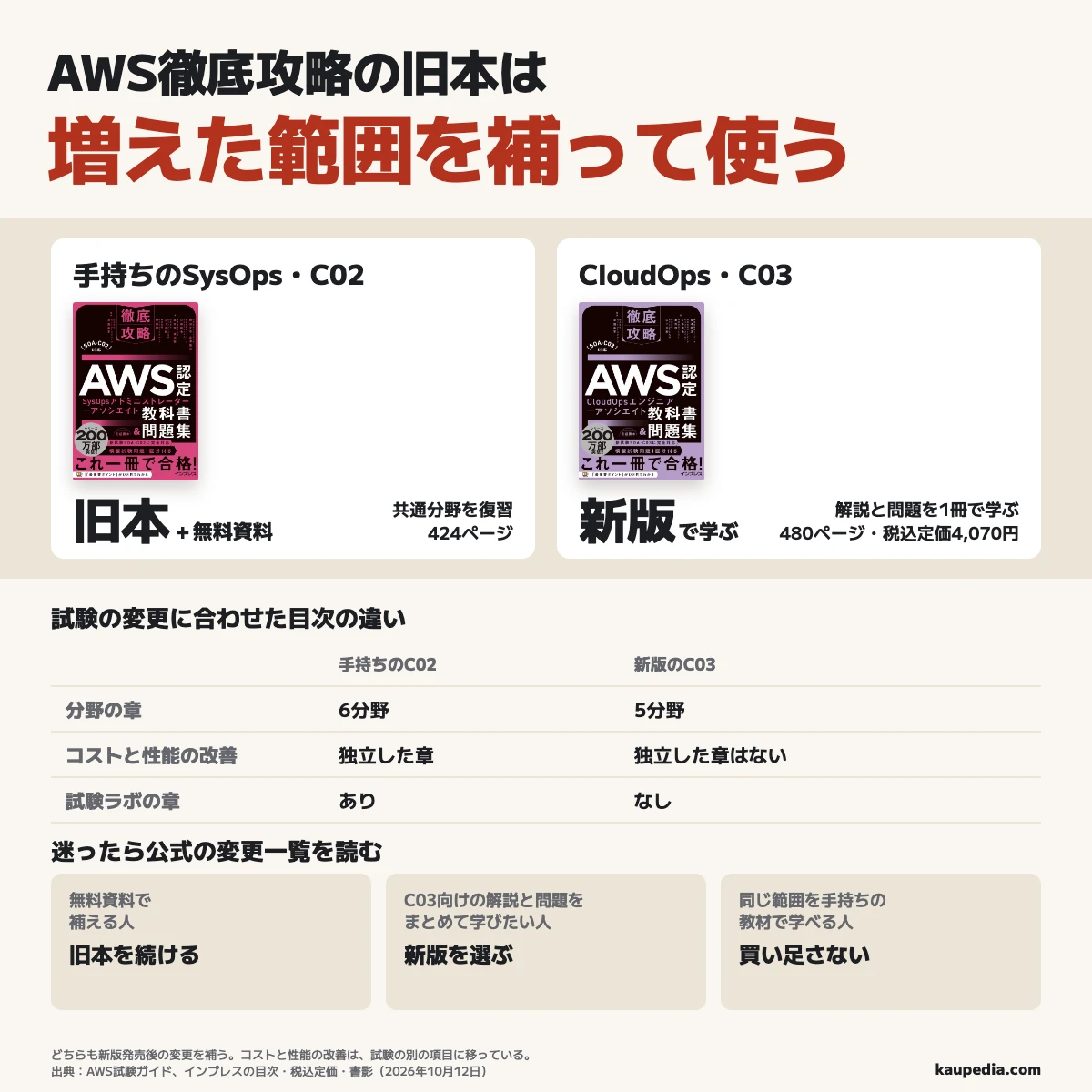 AWS徹底攻略の旧本は増えた範囲を補って使う。無料資料で補える人は手持ちのSysOps・C02を復習に残し、C03向けの解説と問題をまとめて学びたい人はCloudOps・C03新版を選ぶ。旧本は424ページ、新版は480ページで税込定価4,070円。分野の章は6分野から5分野になり、試験ラボの章がなくなった。コストと性能の改善の独立章はなくなったが、内容は試験の別の項目に移った。迷ったら公式の変更一覧を読む。同じ範囲を手持ちの教材で学べる人は買い足さず、どちらも新版発売後の変更を補う。