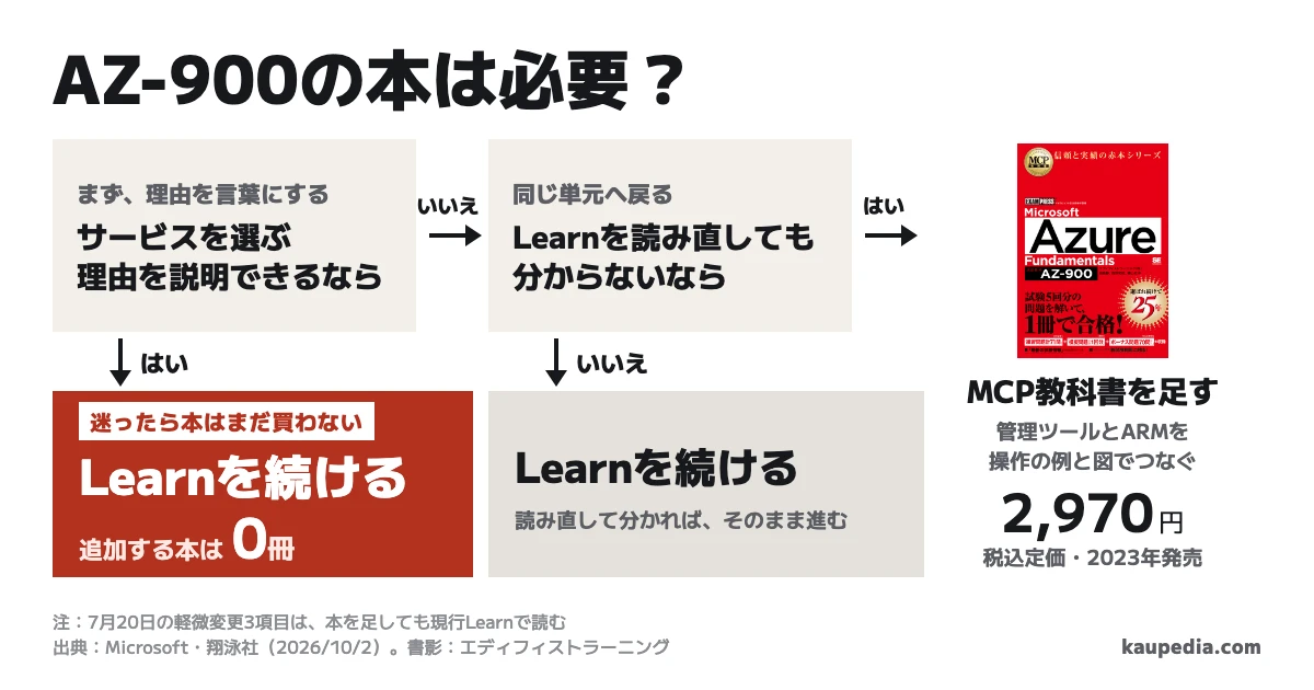AZ-900の本は必要? サービスを選ぶ理由を説明できるならLearnと無料の練習用評価で進め、追加する本は0冊。迷ったら本はまだ買わない。Learnを読み直しても分からないならMCP教科書を足す。読み直して分かればLearnを続ける。MCP教科書は2023年刊、税込定価2,970円。2026年7月20日の軽微変更は3項目で、本を足しても現行Learnで読む。