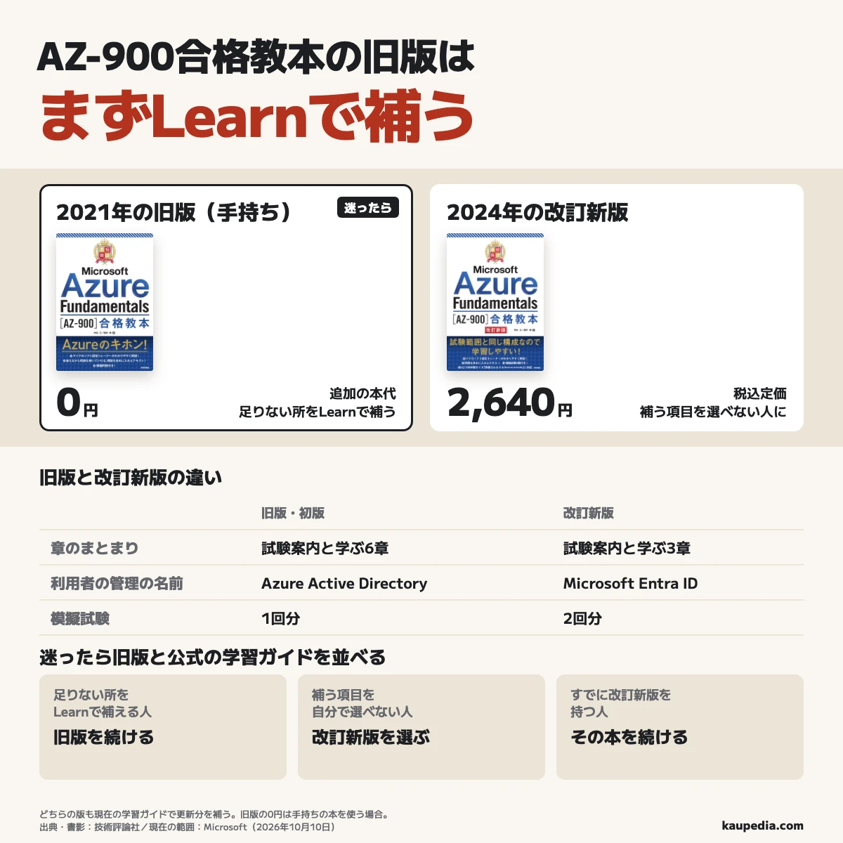 AZ-900合格教本の旧版はまずLearnで補う。迷ったら旧版と公式の学習ガイドを並べる。足りない所をLearnで補える人は2021年の旧版を手持ちで使い、追加の本代は0円。補う項目を自分で選べない人は2024年の改訂新版を選ぶ。税込定価2,640円。章は試験案内と学ぶ6章から、試験案内と学ぶ3章に整理され、模擬試験は1回分から2回分へ。すでに改訂新版を持つ人はその本を続ける。どちらも現在の学習ガイドで更新分を補う。