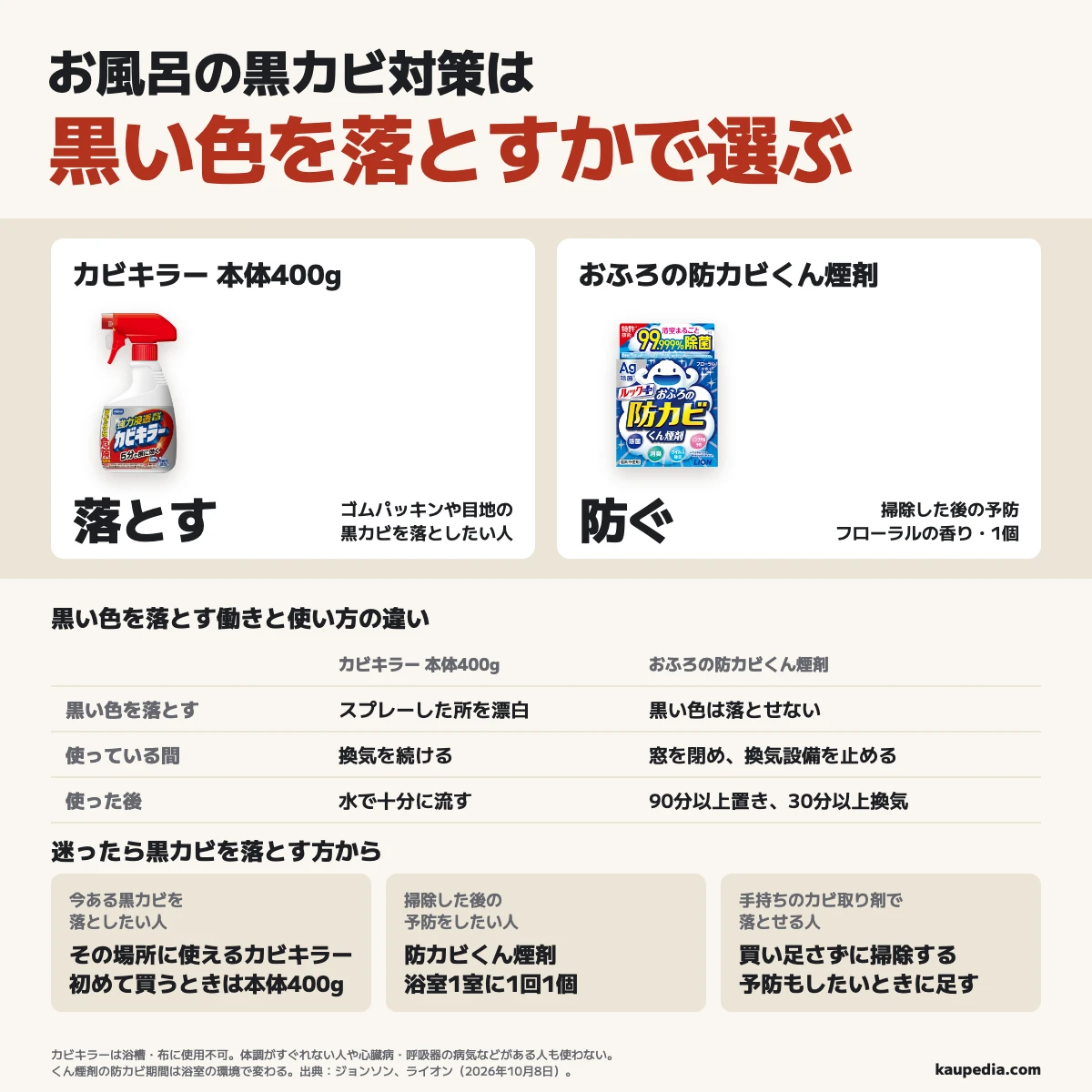 今ある黒カビを落とすなら、その場所に使えるカビキラーを選び、初めて買うときは本体400g、掃除後の予防ならフローラルのくん煙剤を浴室1室に1回1個使う。迷ったら黒カビを落とす方から始め、手持ちで落とせる人は買い足さず、カビキラーは浴槽・布に使えず、体調がすぐれない人や心臓病・呼吸器の病気などがある人も使用禁止で、くん煙剤は90分以上の放置と30分以上の換気が必要。
