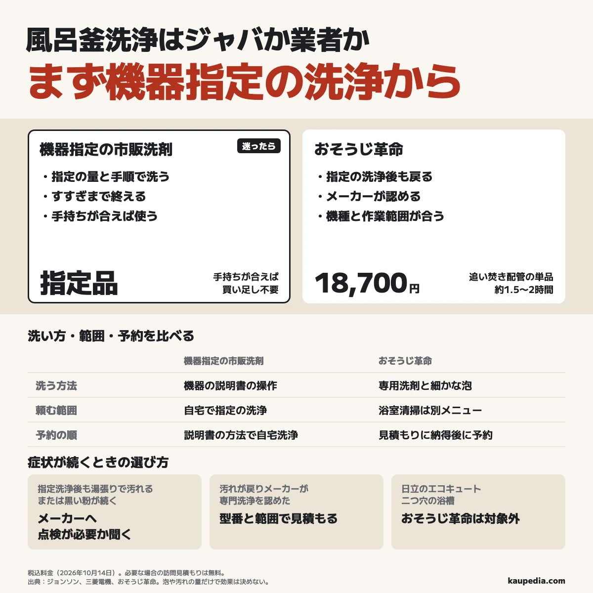 風呂釜洗浄は迷ったら機器指定の洗浄から始める。市販洗剤は機器指定の方法で使い、手持ちが合えば買い足しは不要。指定の洗浄後も臭い・汚れが戻り、メーカーが専門洗浄を認めた人は対象機種と作業範囲が合う業者で見積もり、納得してから予約する。おそうじ革命の配管単品は税込18,700円、約1.5〜2時間で、必要な場合の訪問見積もりは無料。指定の洗浄後も湯張りから汚れる・黒い粉が続く人は、メーカーへ点検が必要か聞く。日立のエコキュートと二つ穴はこのサービスの対象外。