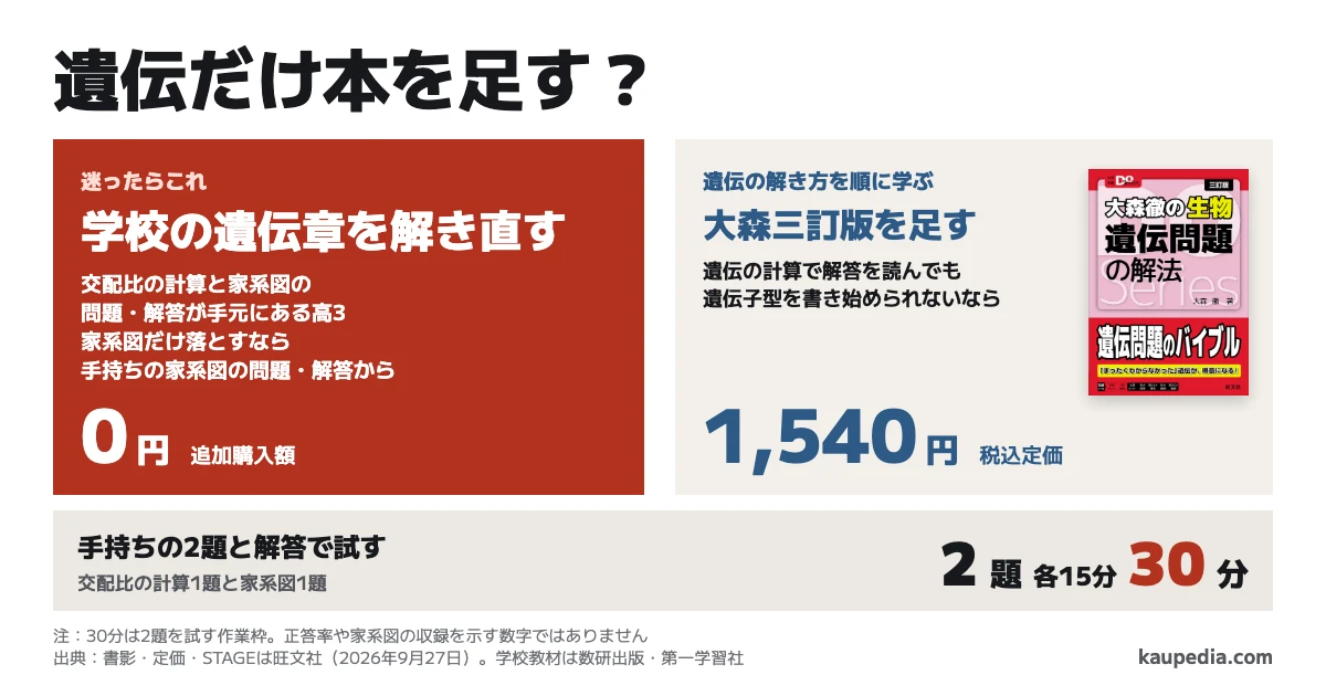 生物の遺伝だけ本を足す? 交配比の計算と家系図の問題・解答が手元にある高3は、迷ったらその2題を解き直します。家系図だけ落とすなら、手持ちの家系図の問題・解答から始めます。遺伝の計算で解答を読んでも遺伝子型を書き始められないなら、大森徹の遺伝問題の解法 三訂版を足します。2題を各15分、合計30分で試します。手持ちの教材なら追加購入額は0円、大森三訂版の税込定価は1,540円です。