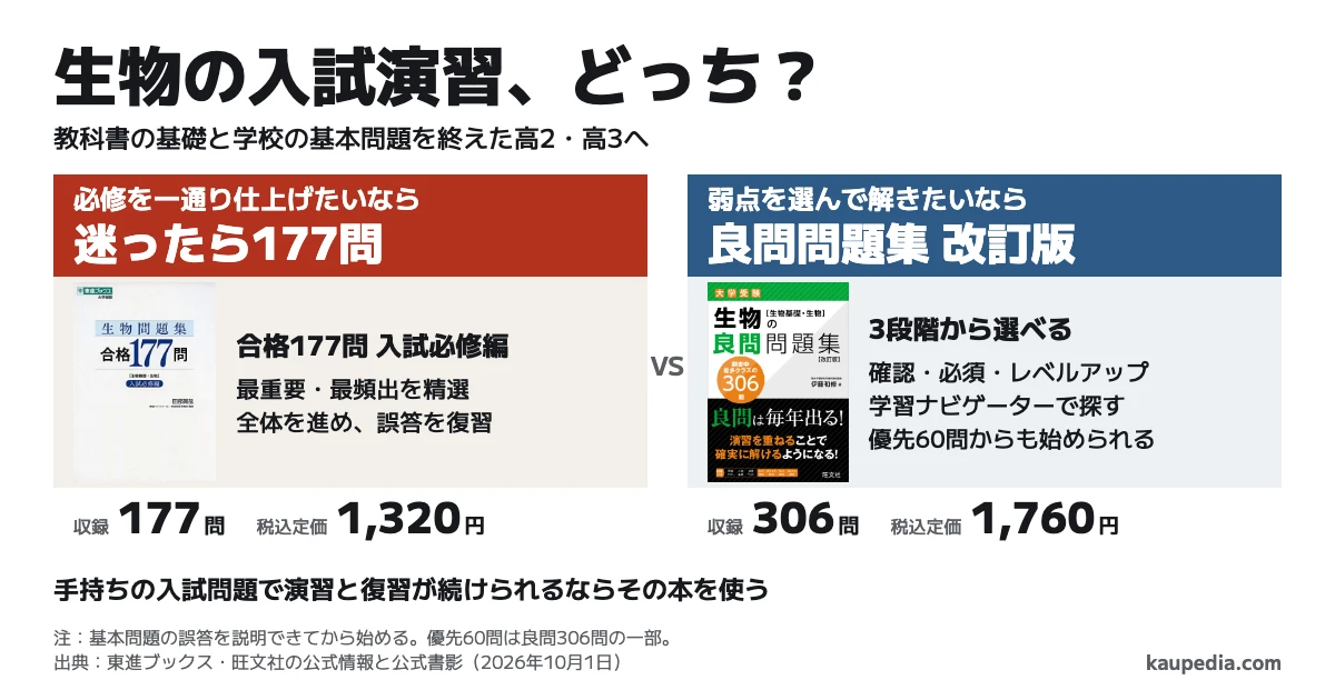 生物の合格177問と良問問題集はどっち? 教科書の基礎と学校の基本問題を終えた高2・高3は、必修を一通り仕上げたいなら177問、弱点を選んで解きたいなら良問改訂版を選びます。迷ったら177問。決め手は177問の精選と306問の3段階・学習ナビゲーターで、良問には優先60問もあります。手持ちの入試問題で演習と復習が続けられるならその本を使います。