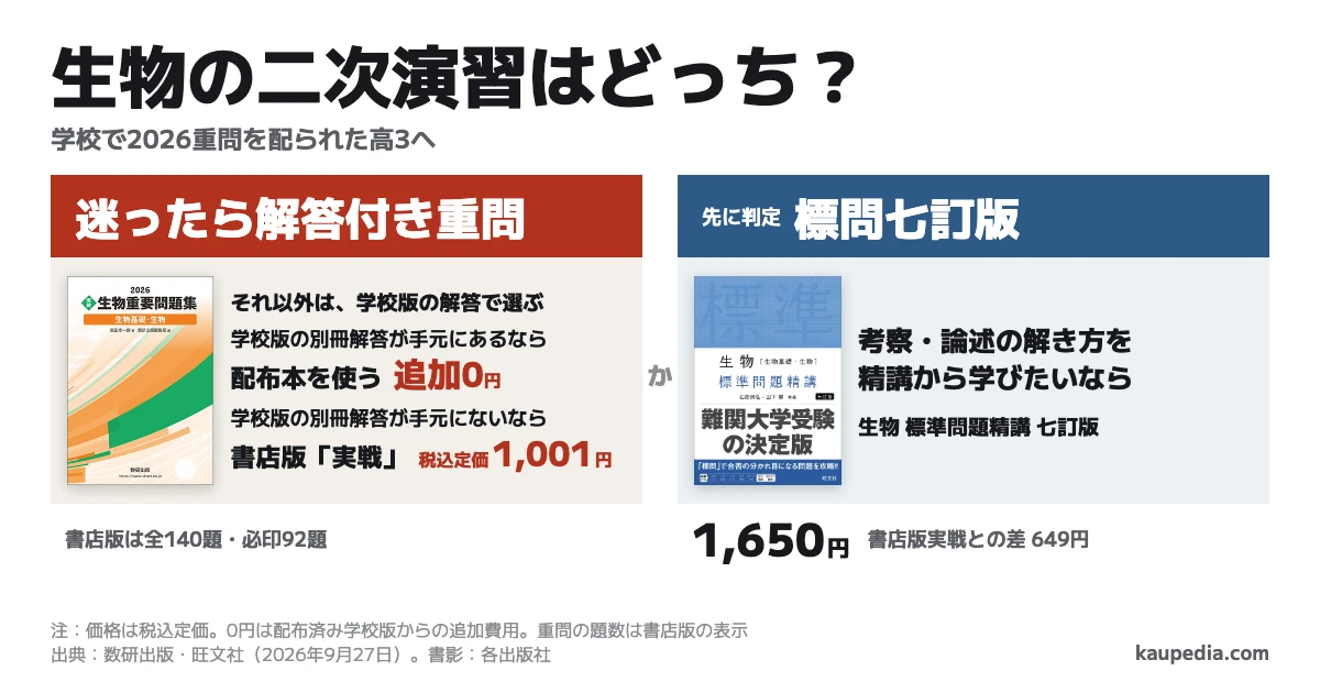 生物の重要問題集と標準問題精講はどっち? 考察・論述の解き方を精講から学びたいなら標問七訂版。それ以外で学校版の別冊解答が手元にあるなら配布本を使い、追加費用は0円。それ以外で学校版の別冊解答が手元にないなら税込定価1,001円の書店版「実戦」を選びます。迷ったら解答付きの重問。標問七訂版の税込定価は1,650円です。