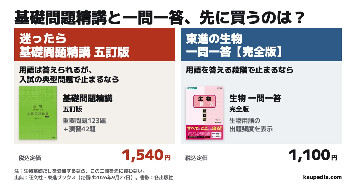 生物の基礎問題精講と一問一答、どっちを先に買うか。用語は答えられるが、入試の典型問題で止まるなら基礎問題精講 五訂版。重要問題123題と演習42題で解き方を学び、税込定価は1,540円。用語を答える段階で止まるなら東進の生物 一問一答【完全版】。生物用語を頻度別に復習でき、税込定価は1,100円。迷ったら基礎問題精講 五訂版。生物基礎だけを受験するなら、この二冊を先に買わない。