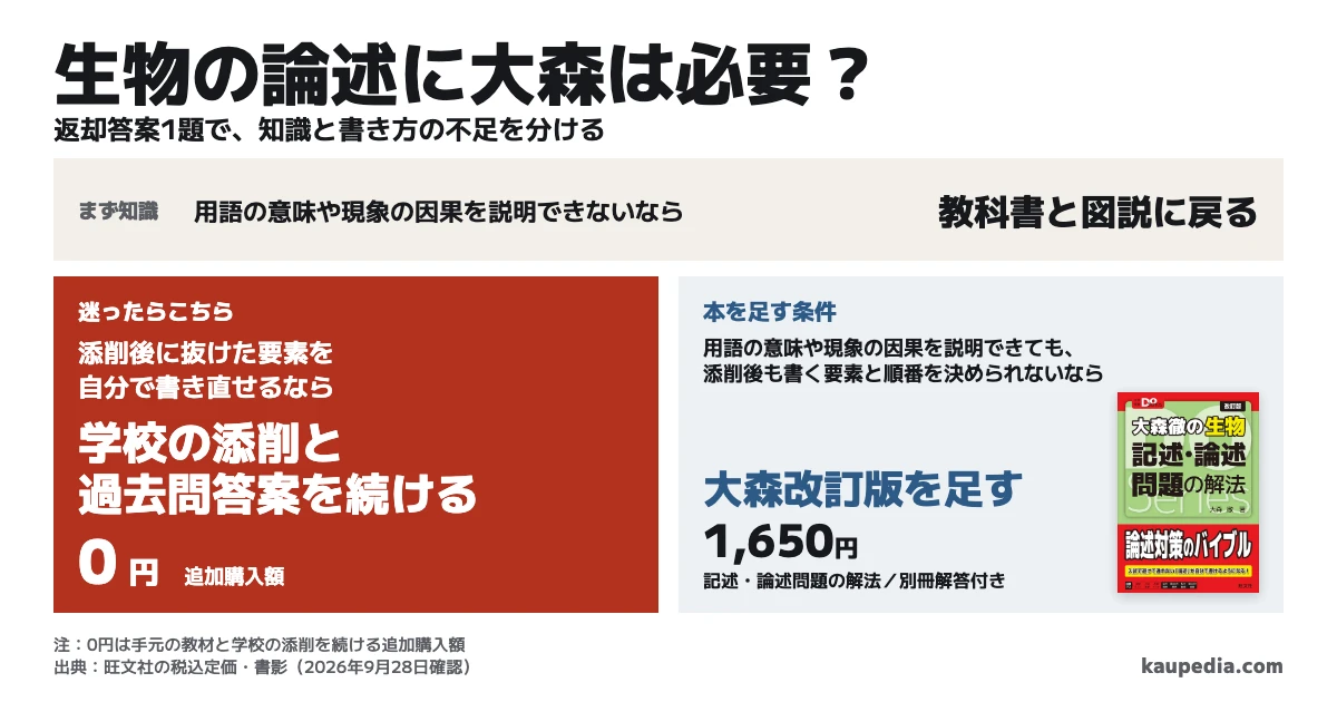 生物の記述・論述に大森は必要? 用語の意味や現象の因果を説明できないなら、教科書と図説に戻ります。迷ったら学校の添削と過去問答案を続けます。添削後に抜けた要素を自分で書き直せるなら追加購入額は0円です。用語の意味や現象の因果を説明できても、添削後も書く要素と順番を決められないなら大森改訂版を足します。旺文社の税込定価は1,650円です。