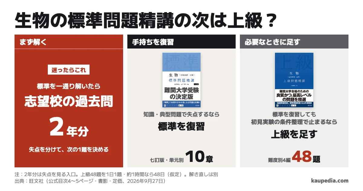 生物の標準問題精講の次は上級問題精講か。迷ったら過去問2年分。知識・典型問題で失点するなら標準を復習し、標準を復習しても初見実験の条件整理で止まるなら上級を足す。標準は単元別10章、上級は難度別4編・48題。上級は1題約1時間と仮定し、1日1題なら48日。