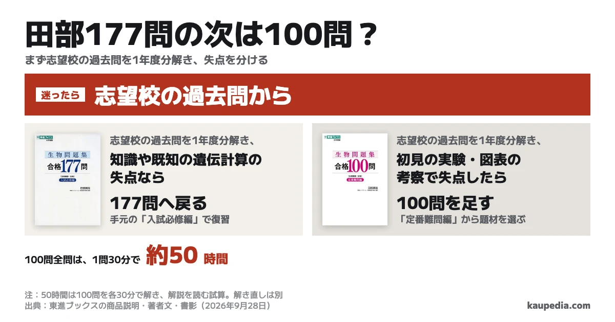 田部の177問の次は100問か。迷ったら志望校の過去問から始めます。志望校の過去問を1年度分解き、初見の実験・図表の考察で失点したら100問を足し、知識や既知の遺伝計算の失点なら177問に戻ります。100問全問は1問30分で約50時間の試算です。