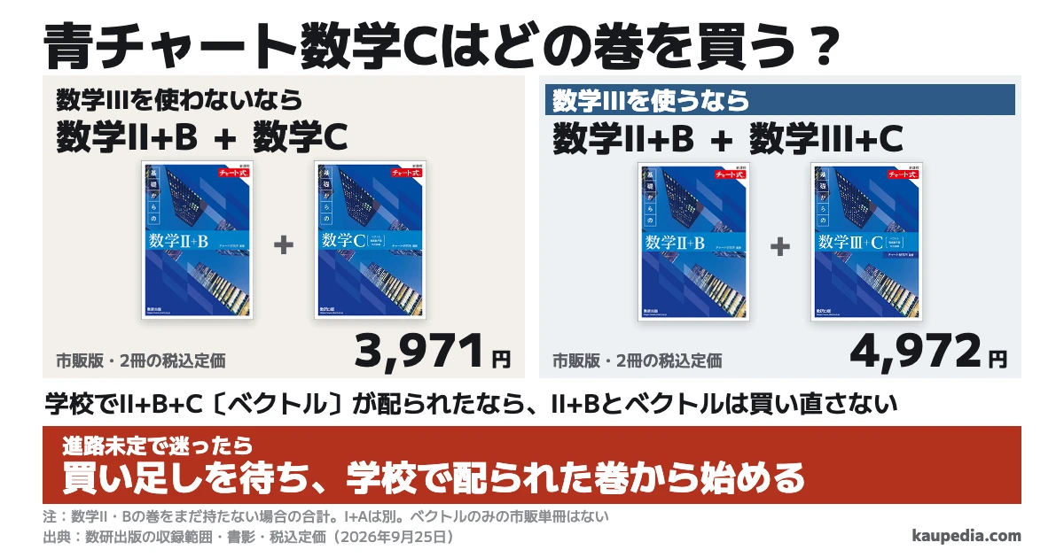 青チャート数学Cはどの巻を買う? 数学IIIを使わないなら市販の数学II+Bと数学Cで税込定価3,971円、数学IIIを使うなら数学II+Bと数学III+Cで4,972円。学校でII+B+C〔ベクトル〕が配られたなら、II+Bとベクトルは買い直しません。進路未定で迷ったら、買い足しを待ち、学校で配られた巻から始めます。