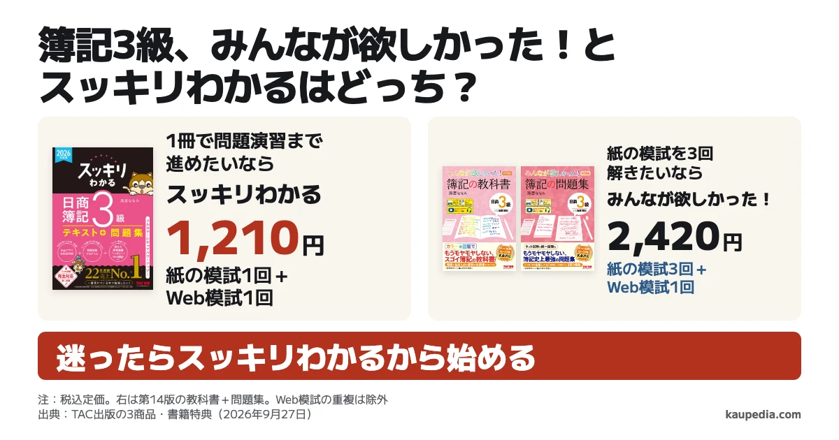 簿記3級のみんなが欲しかった!とスッキリわかるはどっち? 1冊で問題演習まで進めたいならスッキリわかる2026年度版。税込1,210円で紙の模試1回とWeb模試1回。紙の模試を3回解きたいなら、みんなが欲しかった!第14版の教科書と問題集。2冊で税込2,420円、紙の模試3回とWeb模試1回。迷ったらスッキリわかるから始める。