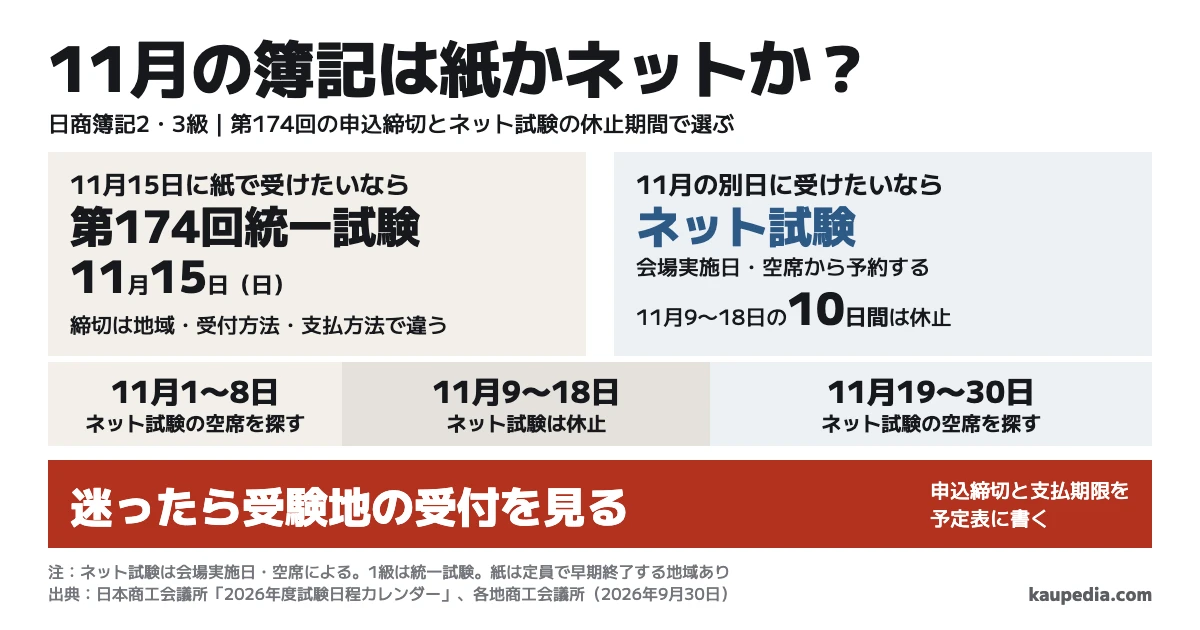 11月の簿記は紙かネットか? 11月15日に紙で受けたいなら第174回統一試験、11月の別日に受けたいならネット試験を選ぶ。ネット試験は11月9〜18日の10日間休止で、11月1〜8日か19〜30日の会場実施日・空席から予約する。迷ったら受験地の受付を見る。紙の締切は地域・受付方法・支払方法で異なる。