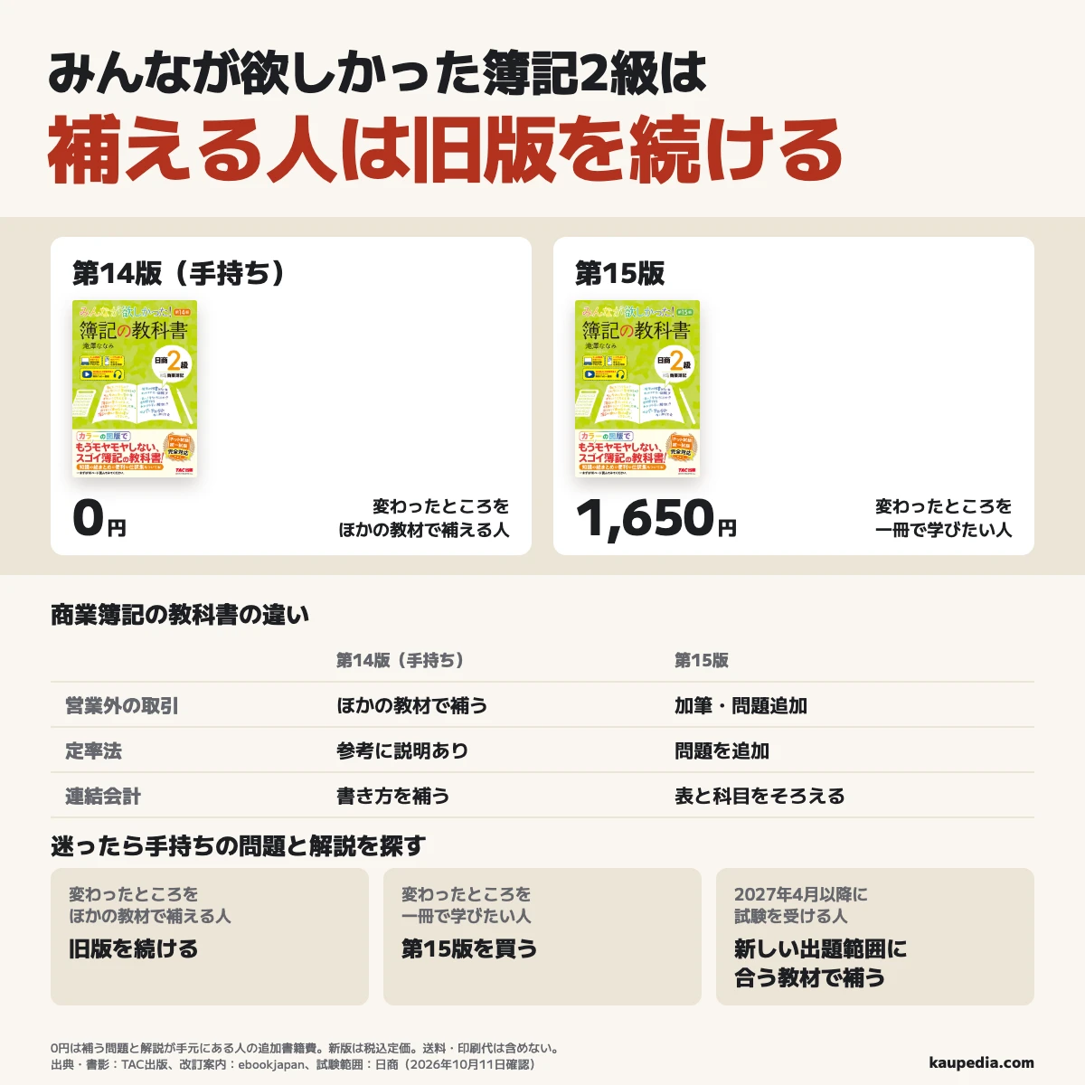 みんなが欲しかった簿記2級の第14版と第15版の比較。変わったところをほかの教材で補える人は旧版を続ける。補う問題と解説が手元にそろえば、追加の書籍費は0円。変わったところを一冊で学びたい人は第15版を選び、紙の本の税込定価は1,650円。違いは営業外の加筆と問題追加、定率法の問題追加、連結会計の書き方。迷ったら手持ちの問題と解説を探す。2027年4月以降は新しい出題範囲に合う教材で補う。