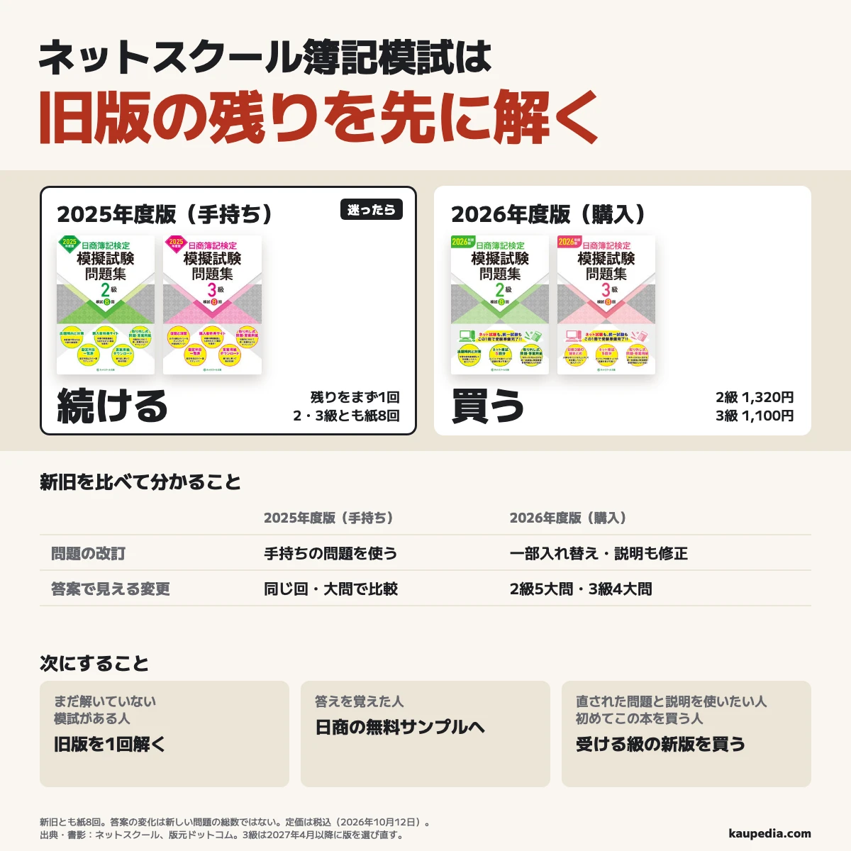 ネットスクール簿記模試は旧版の残りを先に解く。2025年度版は手持ちの2級・3級を使い、2026年度版を買うと税込定価は2級1,320円、3級1,100円で、紙の模試は新旧とも8回で、答案の変化は2級5大問・3級4大問だが、新しい問題の総数ではない。まだ解いていない模試がある人は旧版を1回解き、答えを覚えた人は日商の無料サンプルへ。直された問題と説明を使いたい人、初めてこの本を買う人は新版を選ぶ。3級を2027年4月以降に受ける人は対応する版を選び直す。