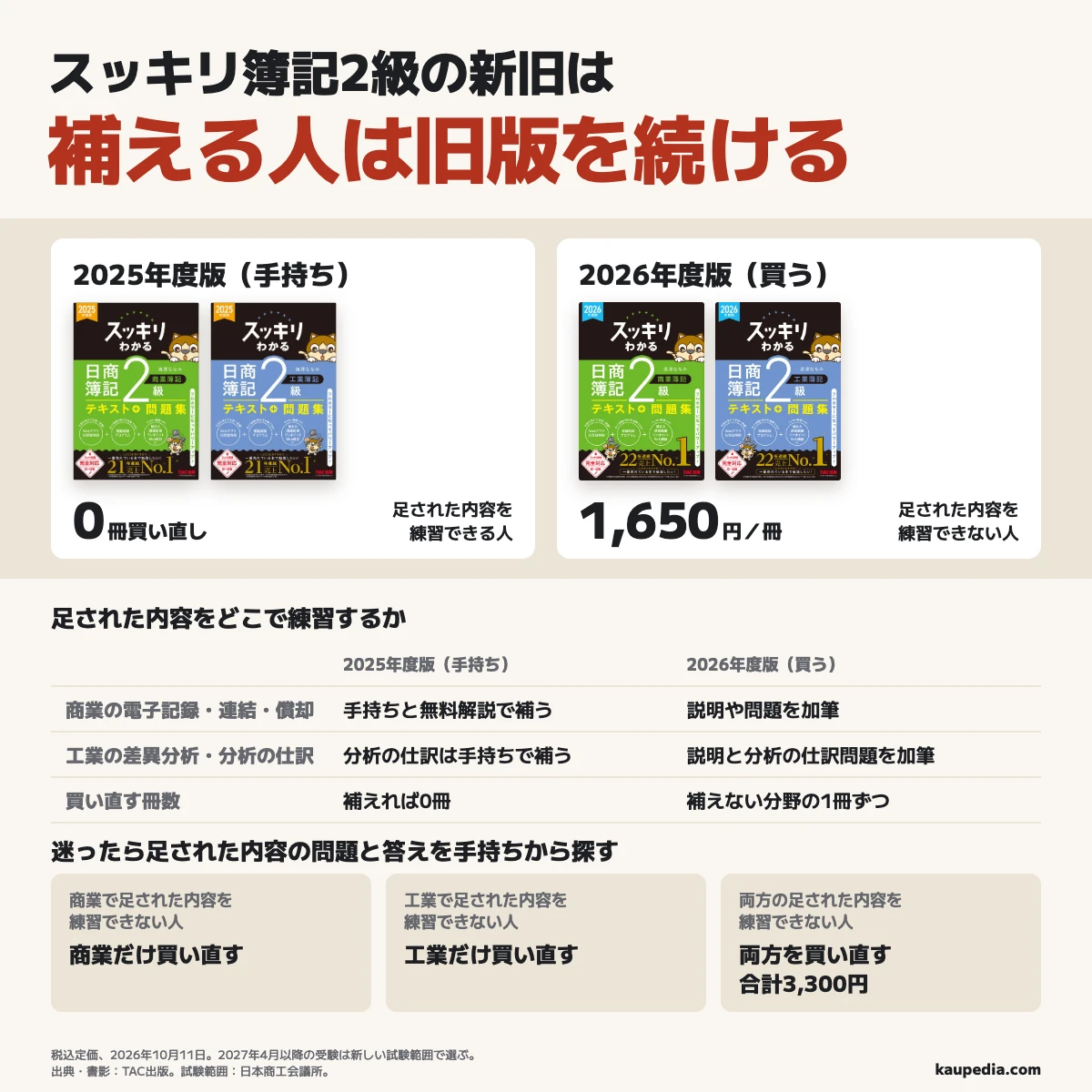 スッキリわかる簿記2級の2025・2026年度版の違い。足された内容を練習できる人は手持ちの2025年度版を続けて買い直し0冊、商業で足された内容を練習できない人は商業だけ、工業で足された内容を練習できない人は工業だけ2026年度版へ替え、税込定価は各1,650円。迷ったら足された内容の問題と答えを手持ちから探す。工業の分析に関する仕訳は手持ちで補う。両方を替えると3,300円で、2027年4月以降は新しい試験範囲で選ぶ。