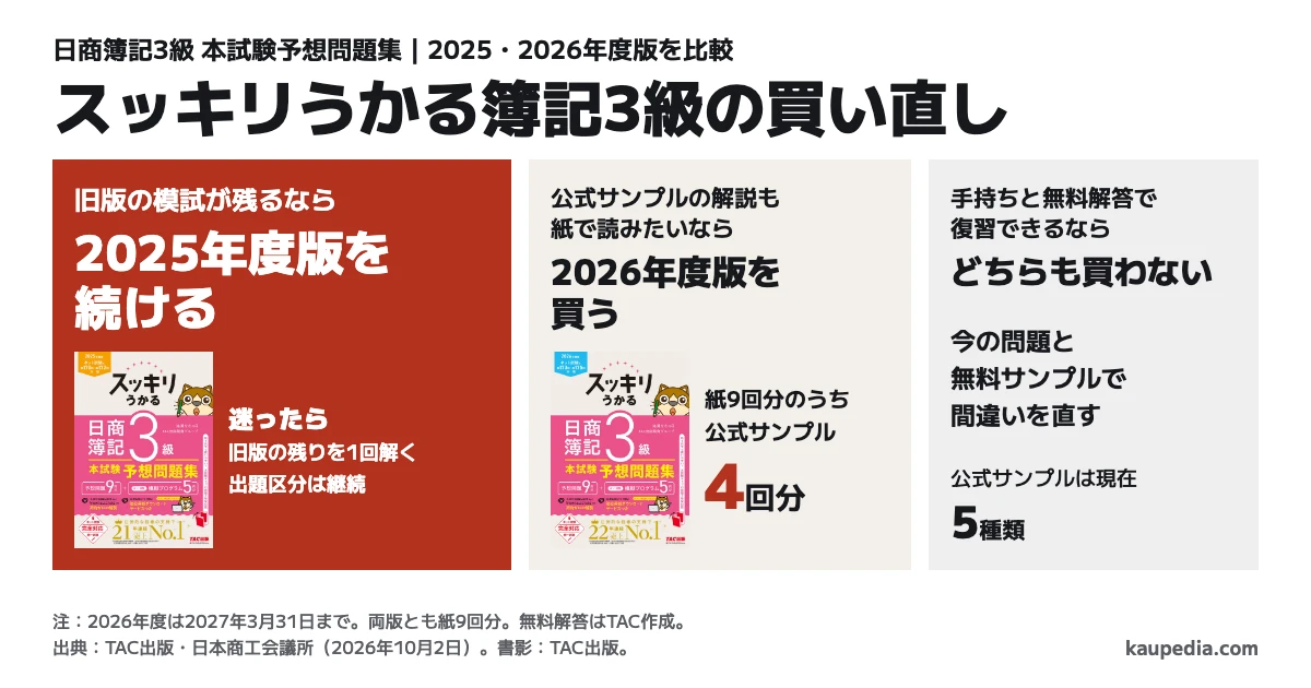 スッキリうかる簿記3級の買い直し。2025・2026年度版の本試験予想問題集を比較。2026年度に受け、旧版の模試が残るなら2025年度版を続ける。迷ったら旧版の残りを1回解く。公式サンプルの解説も紙で読みたいなら2026年度版を買う。新版も紙9回分で、うち4回分が公式サンプル。手持ちと無料解答で復習できるならどちらも買わない。公式サンプルは現在5種類。