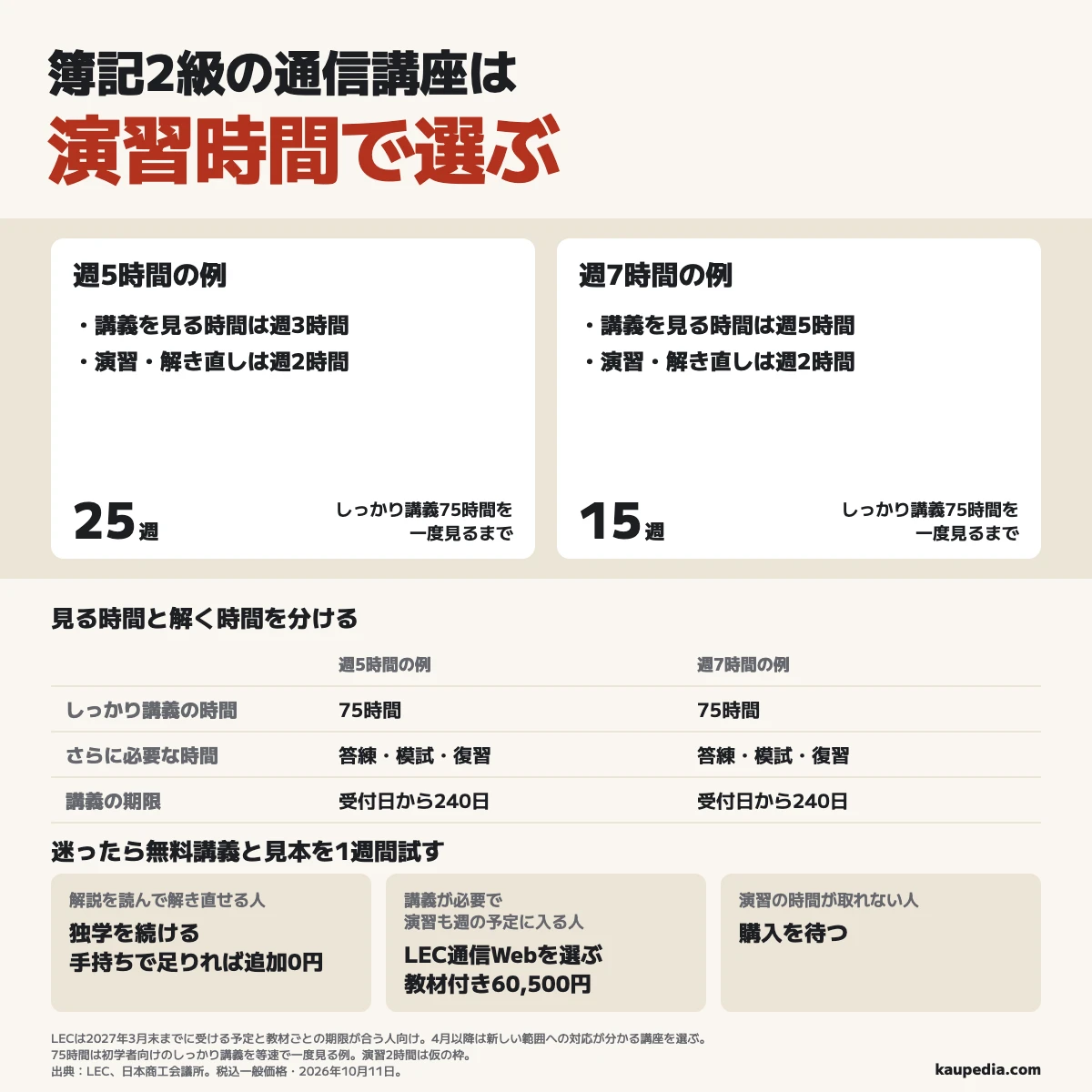 簿記2級の通信講座は演習時間で選ぶ図で、初学者向けのしっかり講義75時間を等速で一度見る場合、演習・解き直しに週2時間を仮に取ると週5時間の勉強では25週、週7時間では15週かかり、答練・模試・復習はさらに必要です。迷ったら無料講義と見本を1週間試し、解説を読んで解き直せる人は独学で手持ちが足りれば追加0円、講義が必要で演習も週の予定に入る人は教材付き60,500円のLEC通信Web、演習の時間が取れない人は購入を待つという選び方で、講義は受付日から240日、LECは2027年3月末までの受験予定と教材別期限が合う人向け、4月以降は新しい範囲への対応が分かる講座を選びます。