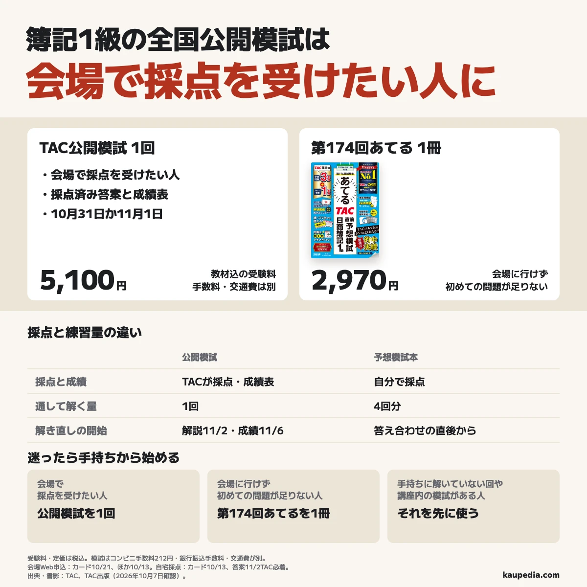 簿記1級の全国公開模試は会場で採点を受けたい人に。TAC公開模試1回の税込受験料は教材込5,100円、コンビニ手数料212円・銀行振込手数料・交通費は別。会場に行けず初めて解く問題が足りない人は第174回あてる1冊、自己採点4回分、税込定価2,970円。迷ったら手持ちの未使用問題や講座内の模試を先に使う。会場Web申込はカード10月21日、ほか10月13日締切。自宅採点はカード申込10月13日、答案11月2日TAC必着。