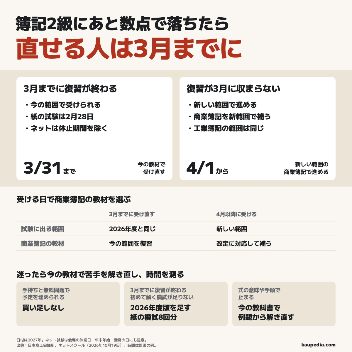 簿記2級にあと数点で落ちたら、3月までに直せる人は今の教材で再受験する。迷ったら今の教材で苦手を解き直して時間を測る。3月までに復習を終えられる人は今の教材で受け直し、復習が3月に収まらない人は4月以降の範囲で進める。今の範囲は2027年3月31日まで、新しい範囲は4月1日から。初めて解く模試が足りない人だけ2026年度版を足し、手持ちと無料問題で足りる人は買わない。