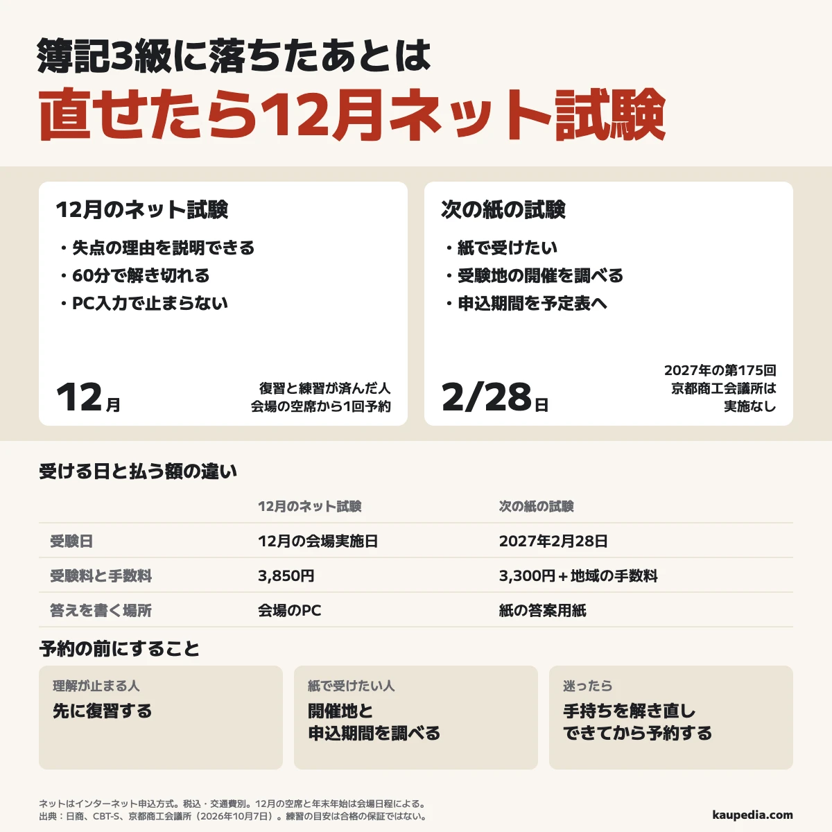 簿記3級に落ちたあとは直せたら12月ネット試験。失点の理由を説明でき、60分で解き切れ、PC入力で止まらない人が選ぶ。12月の会場実施日に受け、インターネット申込方式は税込3,850円。紙で受けたい人は受験地の開催と申込期間を調べて待つ。次の紙は2027年2月28日で、京都商工会議所では実施なし。紙の受験料は税込3,300円と地域の手数料。理解が止まる人は先に復習し、迷ったら手持ちの問題を解き直してから予約する。