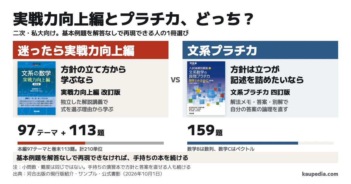 実戦力向上編とプラチカ、どっち? 基本例題を解答なしで再現できる人は、方針の立て方から学ぶなら実戦力向上編、方針は立つが記述を詰めたいなら文系プラチカ。迷ったら実戦力向上編。実戦力向上編は97テーマ+巻末113題、プラチカは159題。基本例題を解答なしで再現できなければ、手持ちの本を続ける。