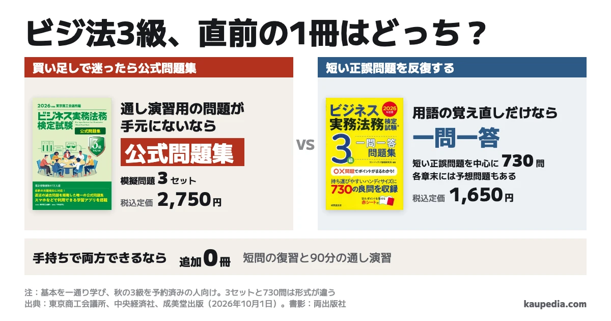 ビジ法3級、直前の1冊はどっち? 通し演習用の問題が手元にないなら公式問題集、用語の覚え直しだけなら一問一答。買い足しで迷ったら公式問題集。公式は模擬問題3セットで税込2,750円、一問一答は短い正誤問題を中心に730問で税込1,650円。試験は90分。手持ちで両方できるなら追加0冊。