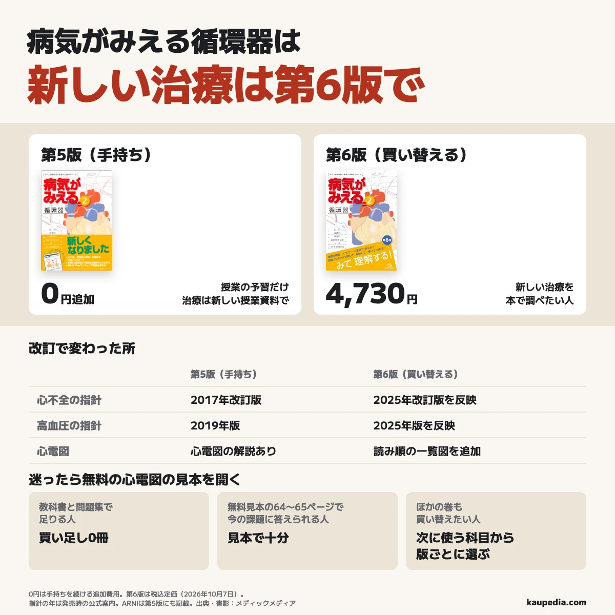 病気がみえる循環器は新しい治療を本で調べたい人に第6版で、2025年の心不全・高血圧の指針を反映し、税込定価4,730円。授業の予習だけで治療を新しい授業資料で補える人は手持ちの第5版で追加費用0円、迷ったら無料の心電図64〜65ページを開き、今の課題に答えられれば見本で十分。