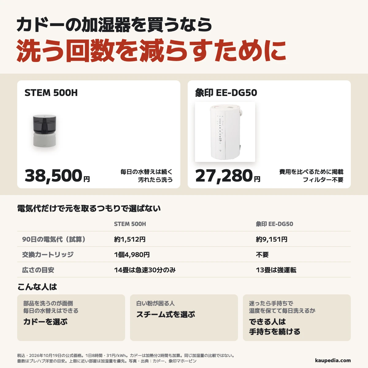 毎日の水替えができ、洗う回数を減らしたい人はカドーのSTEM 500Hを選ぶ。STEM 500Hは38,500円、費用を比べる象印EE-DG50は27,280円。1日8時間・90日の電気代はそれぞれ約1,512円と約9,151円という試算で、同じ加湿量の比較ではない。カドーの交換カートリッジは4,980円、象印は不要。14畳はカドーの30分間の急速運転の目安。白い粉が困る人はスチーム式、迷ったら手持ちで湿度を保てて毎日洗える間は買い替えない。