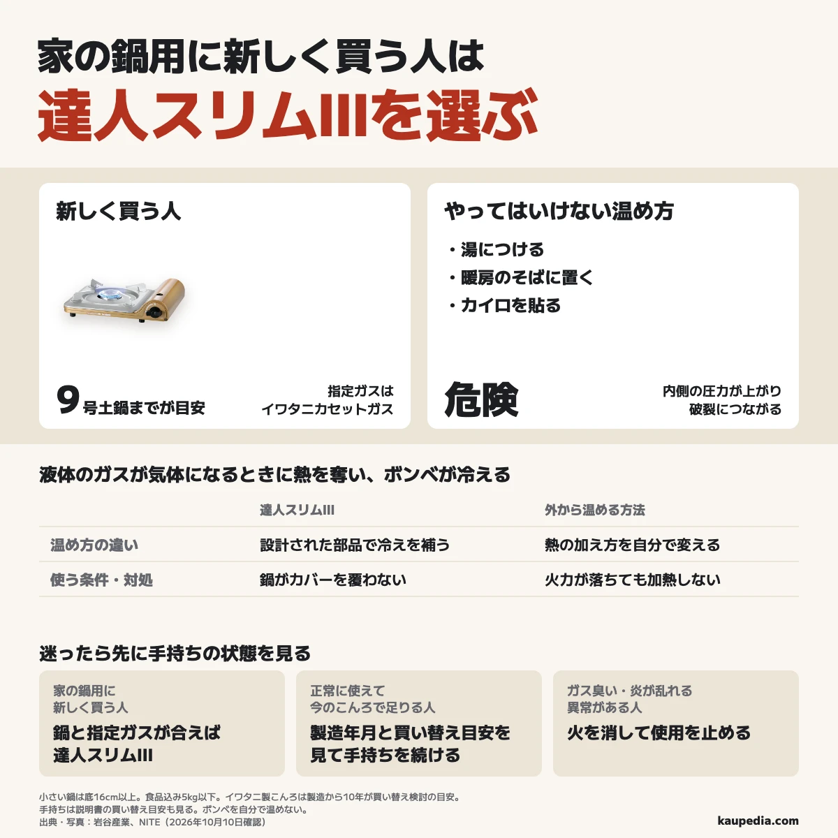 家の鍋用に新しく買う人は鍋と指定ガスが合えば達人スリムIIIを選び、正常な手持ちで足りる人は製造年月と説明書の買い替え目安も踏まえて続ける（イワタニ製は製造から10年が買い替え検討の目安）、ガス臭い・炎が乱れる異常時は消火して使用を止める。液体のガスが気体になるときにボンベが冷えるため、設計されたヒートパネルで冷えを補い、湯・暖房・カイロで自分では温めない（鍋は9号土鍋までが目安、小さい鍋は底16cm以上、食品込み5kg以下、カバーを覆わず、指定はイワタニカセットガス）。
