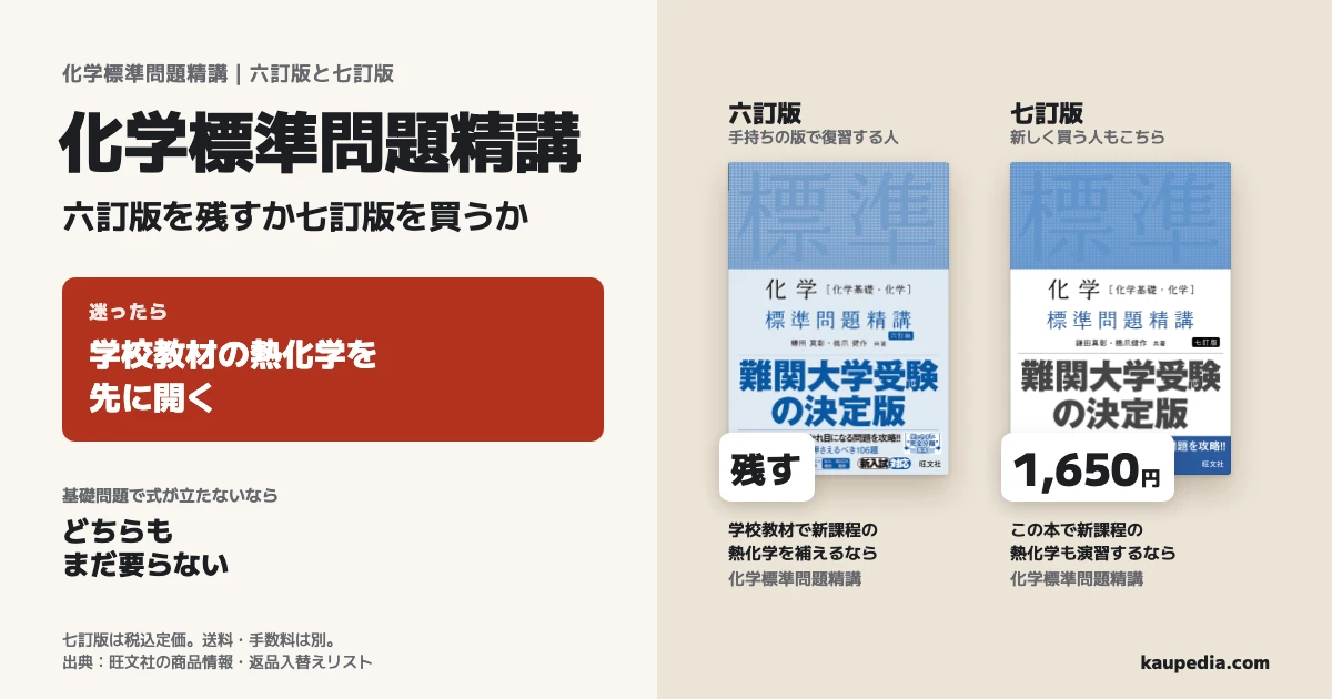 化学標準問題精講、六訂版を残すか七訂版を買うか。迷ったら学校教材の熱化学を先に開く。学校教材で新課程の熱化学を補えるなら、手持ちの六訂版は復習用に残す。この本で新課程の熱化学も演習するなら七訂版。新しく買う人もこちらで、税込定価は1,650円。基礎問題で式が立たないなら、どちらもまだ要らない。