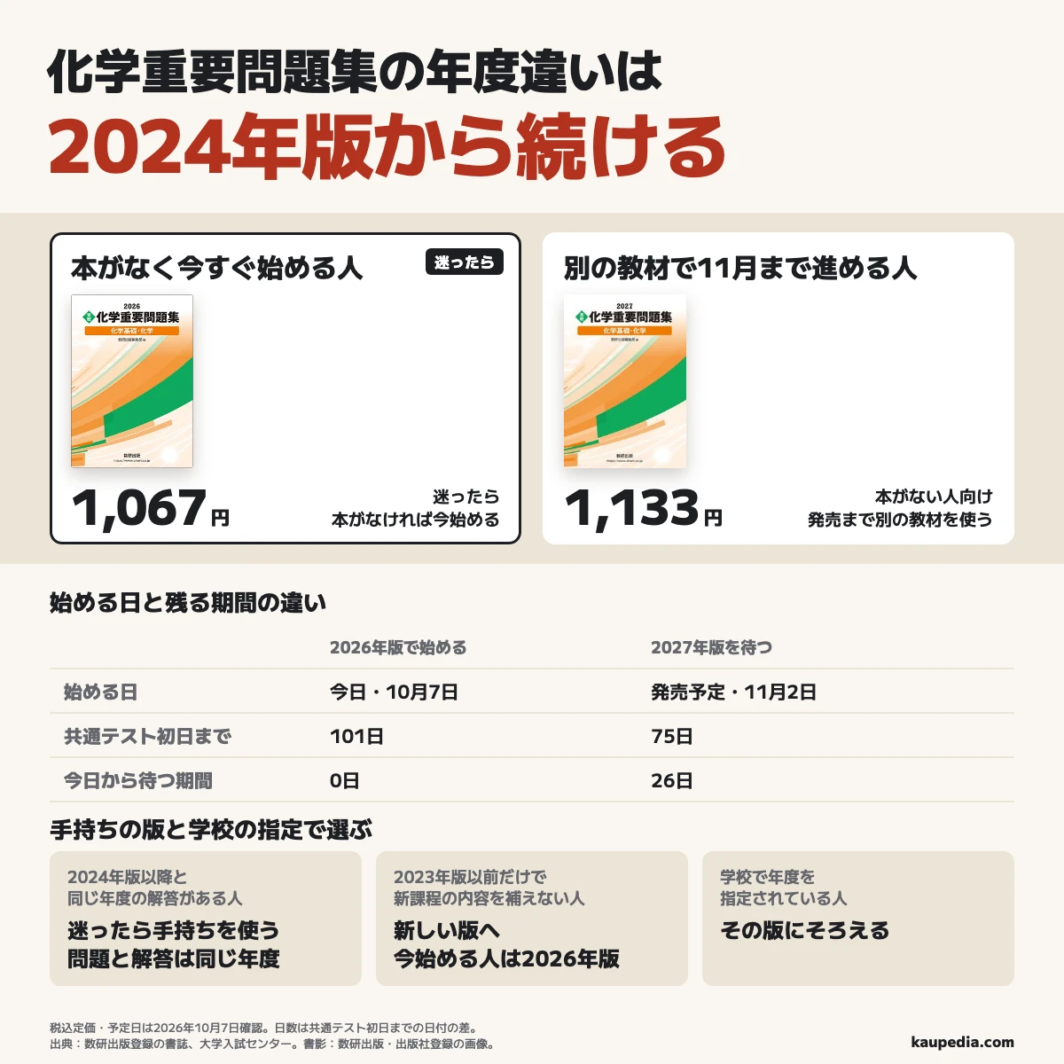化学重要問題集の年度違いは2024年版から続ける。2024年版以降と同じ年度の解答がある人は、迷ったら手持ちを使う。本がなければ今始める。今すぐ始める人は2026年版で税込1,067円、別の教材で11月まで進める人は11月2日発売予定の2027年版で税込1,133円。10月7日から発売予定日までは26日、共通テスト初日までの日付の差は101日と75日。2023年版以前だけで新課程の内容を補えない人は新しい版へ、学校で年度を指定されている人はその版にそろえる。